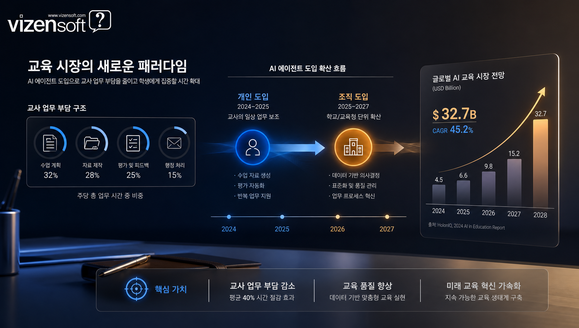 교사 업무 과부하 문제와 AI 에이전트 수요 증가를 보여주는 통계 차트