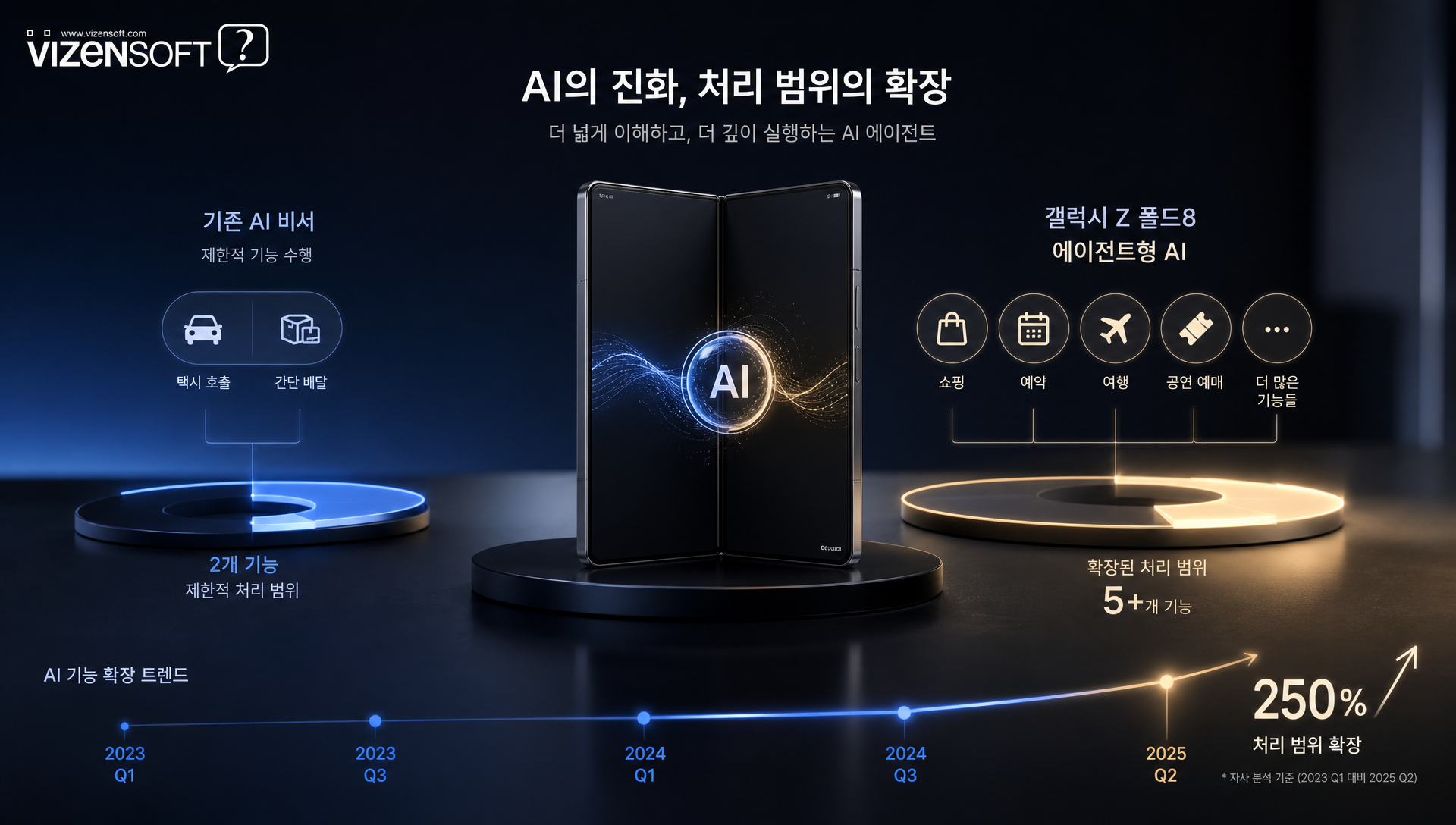 기존 AI 비서와 갤럭시Z폴드8 에이전트형 AI 비교 표