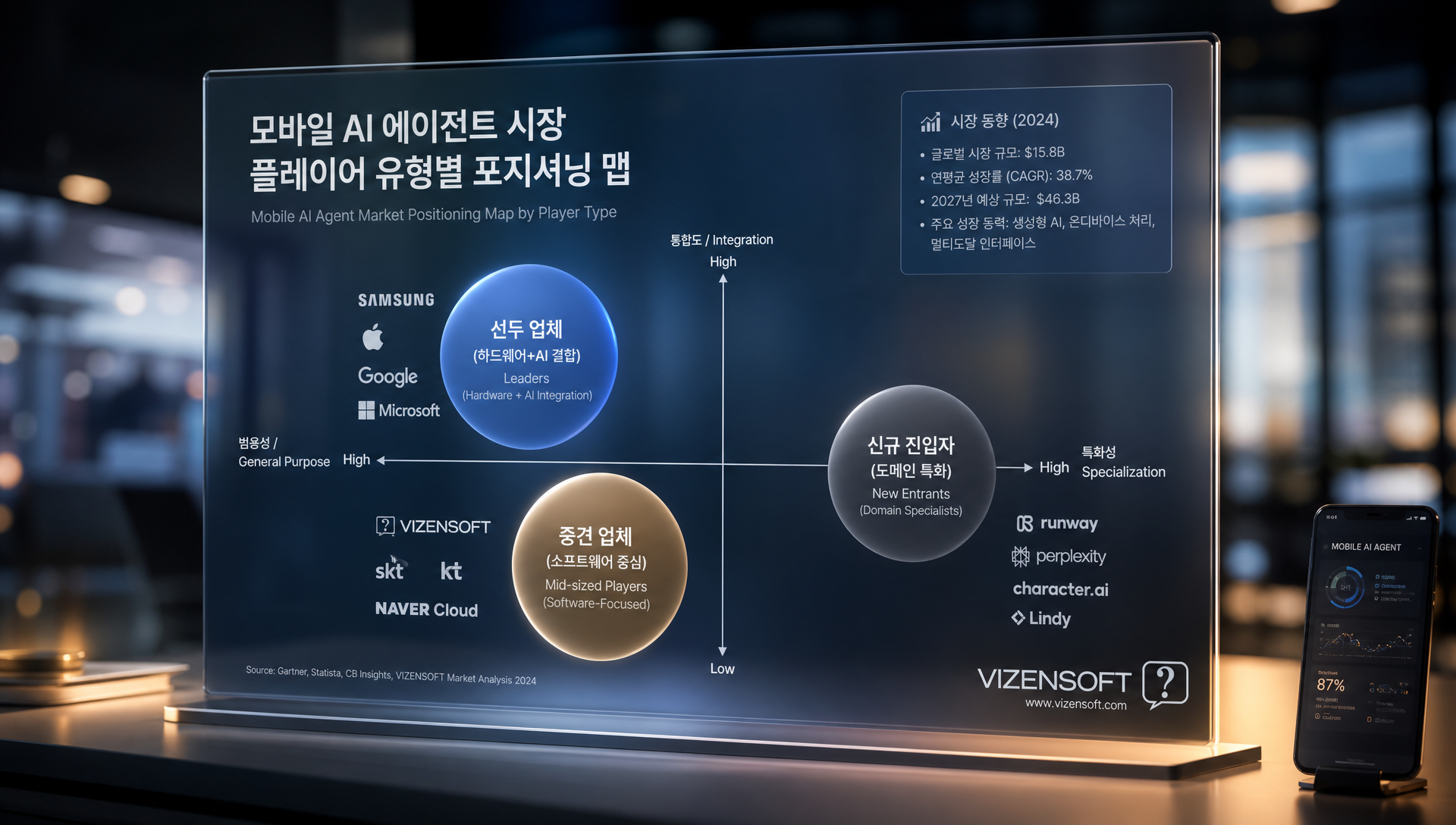 모바일 AI 에이전트 시장 플레이어 유형 분석 표