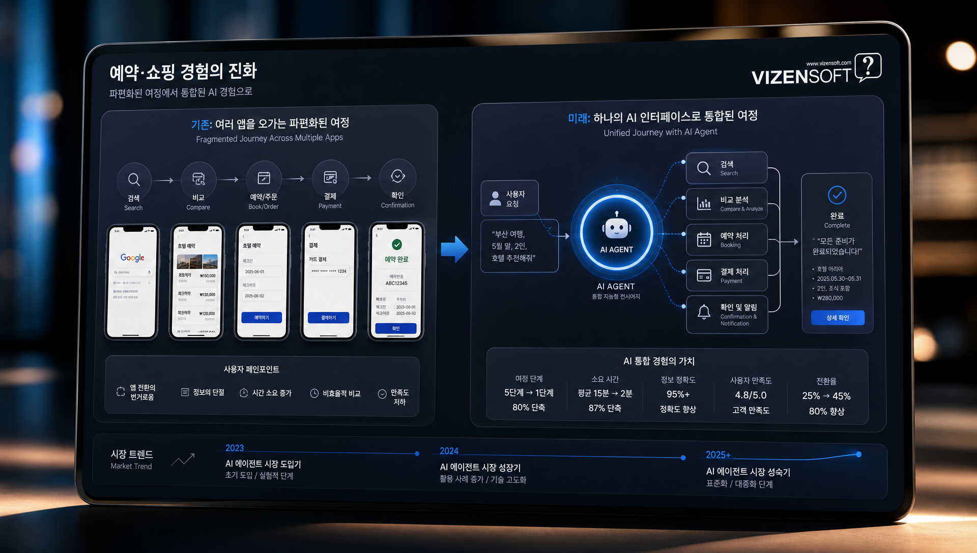 사용자 행동 패턴 변화 및 시장 동향 분석
