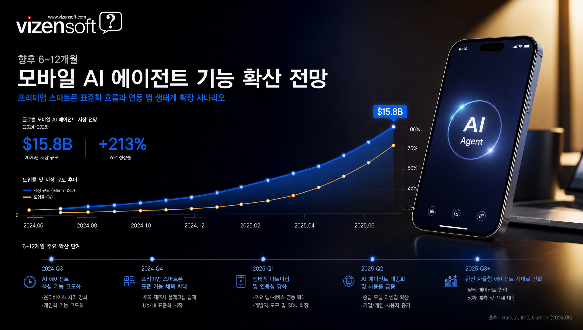 향후 6~12개월 모바일 AI 시장 변화 예측