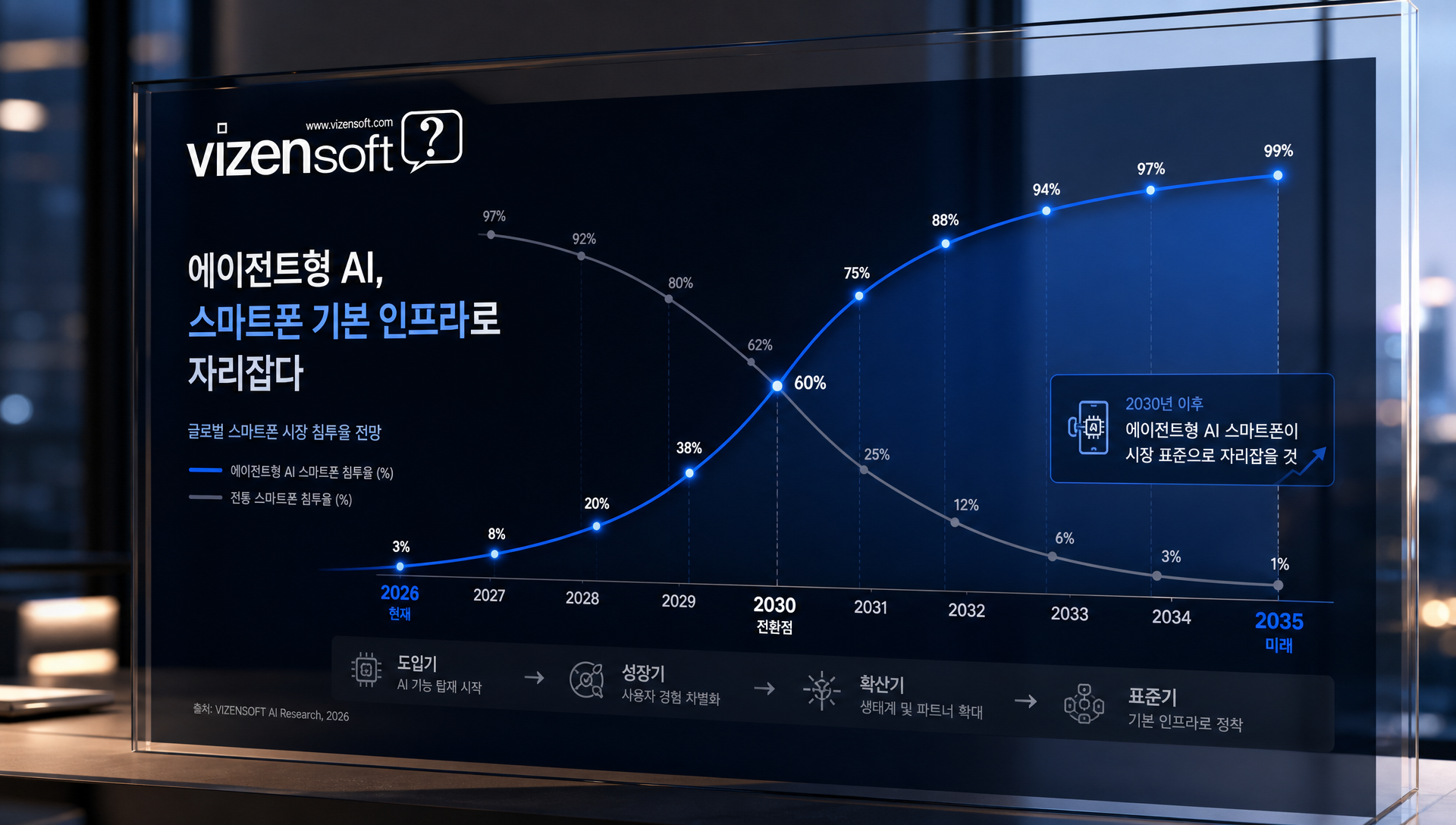 에이전트형 AI 3~5년 시나리오 장기 전망