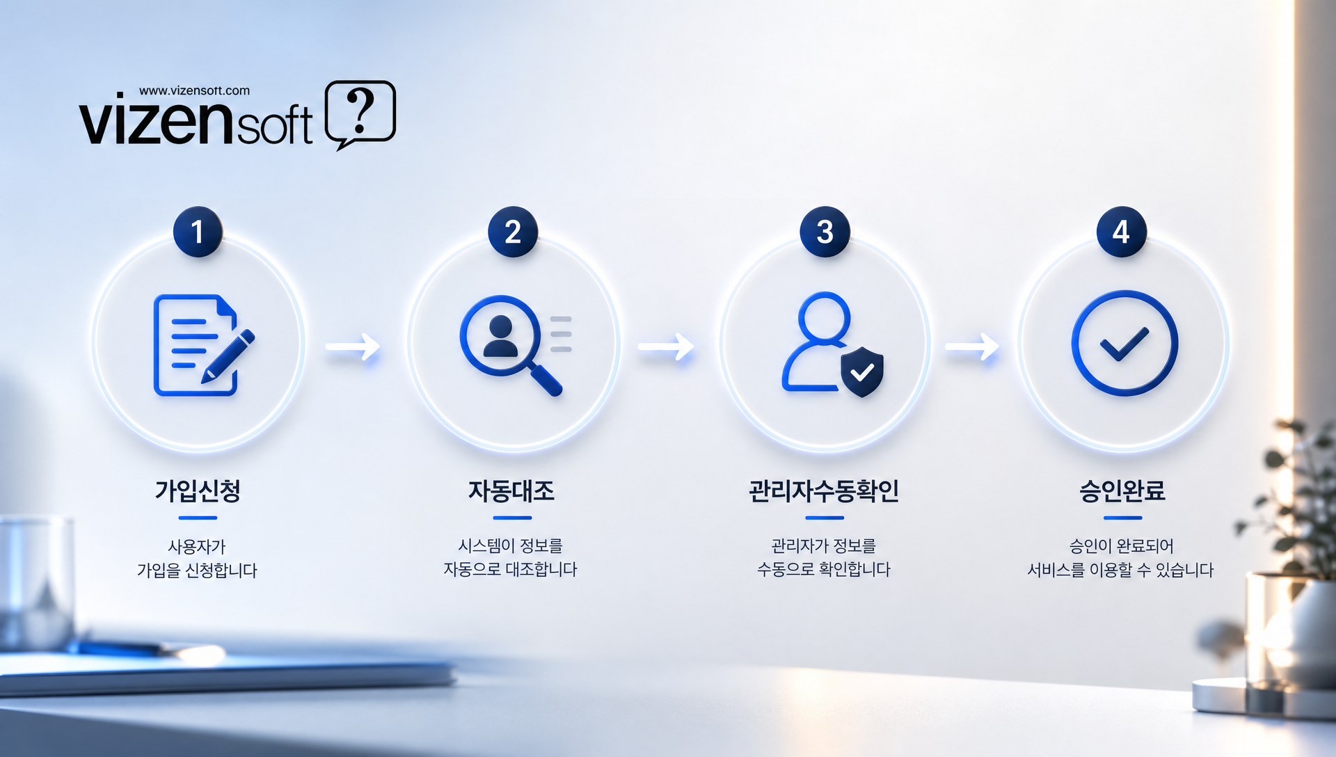 회원 인증 및 가입 승인 플로우 단계를 나타내는 다이어그램
