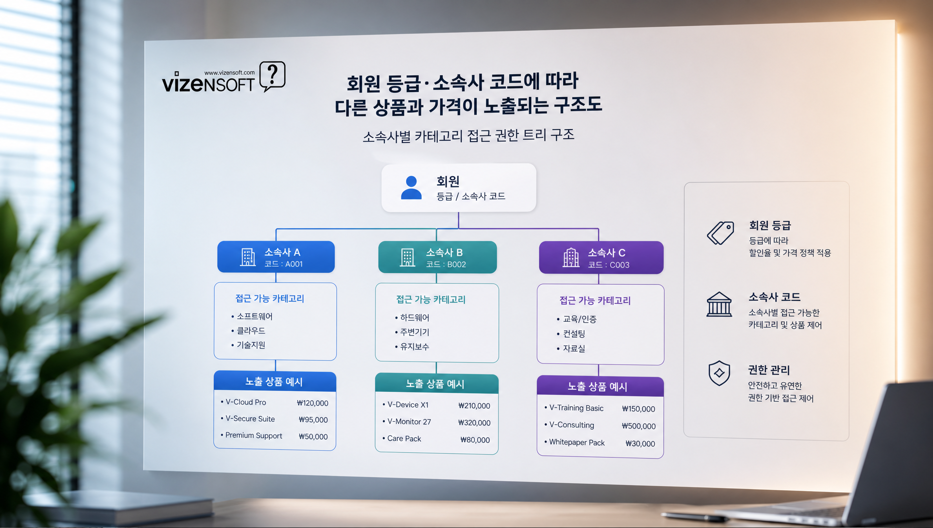 소속사별 가격 및 상품 노출 제어 기능 설명 자료