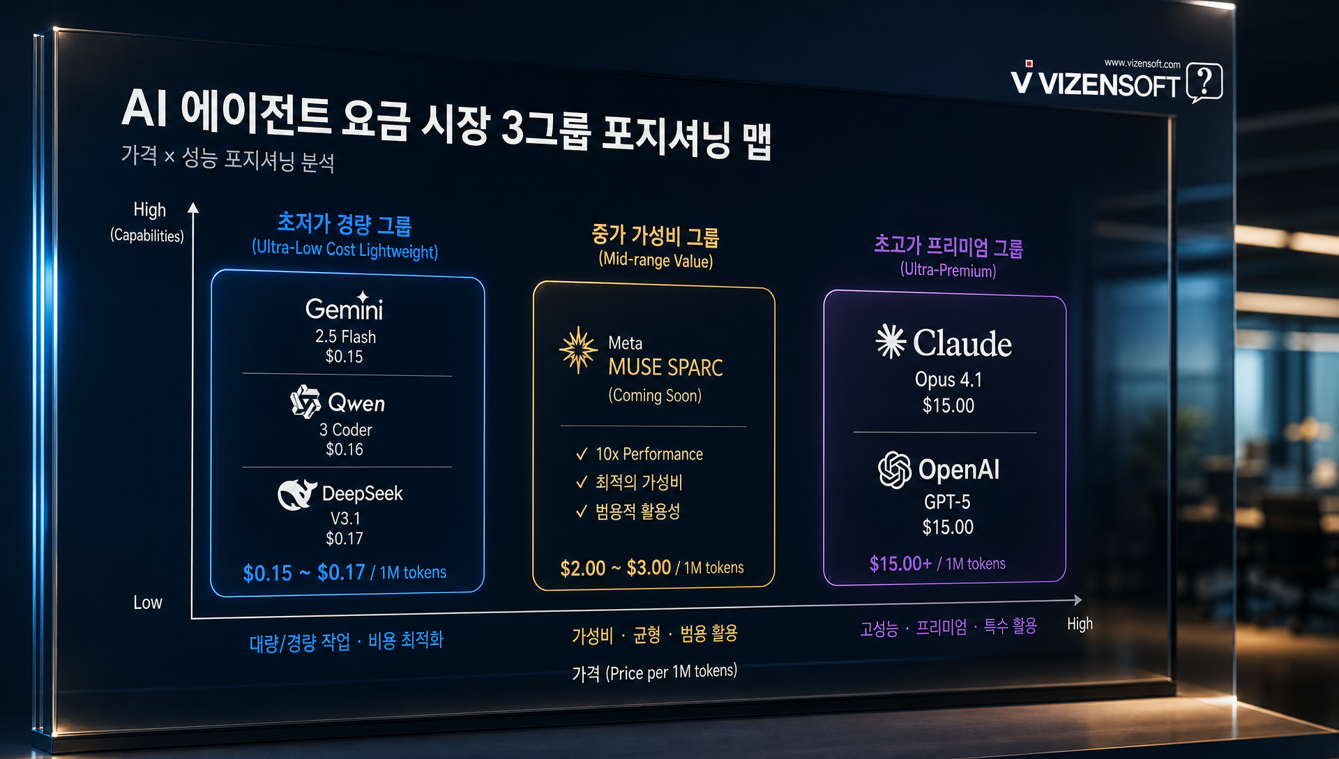 AI 에이전트 요금 경쟁 시장 구도 분석 다이어그램