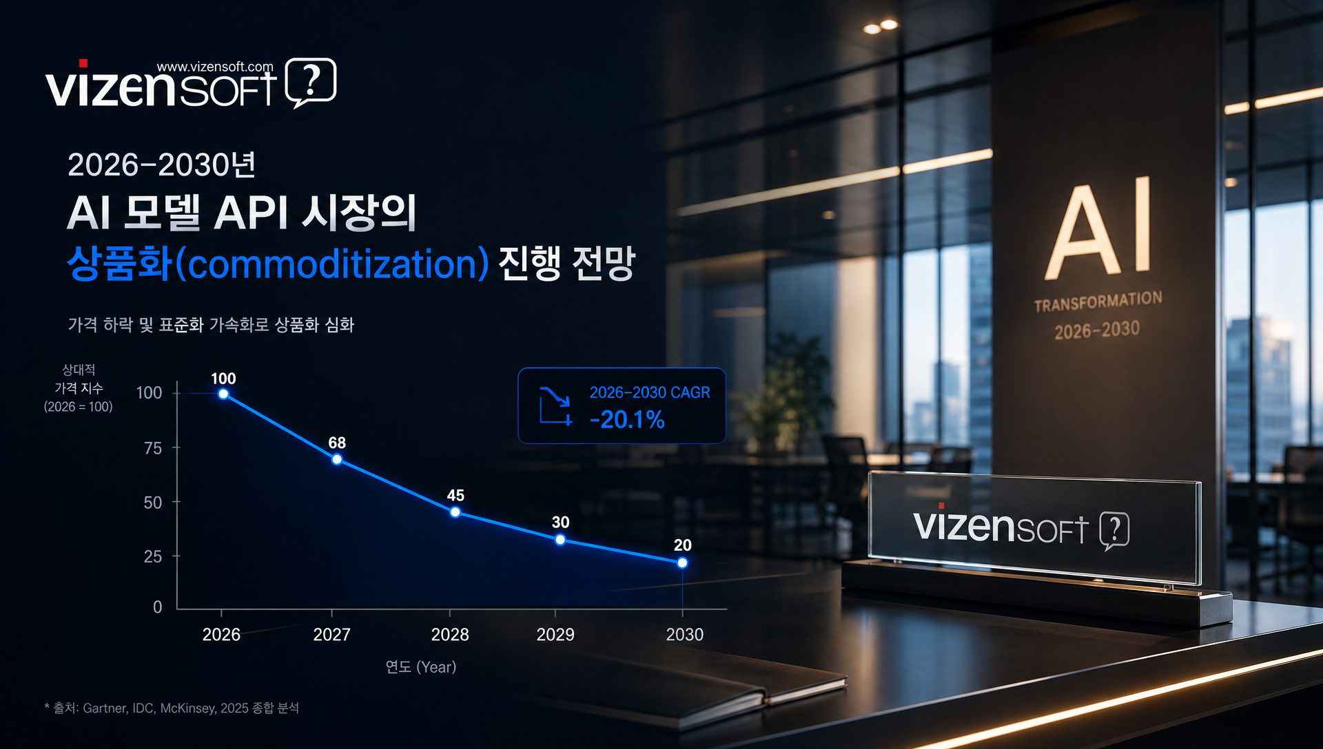 3~5년 후 AI 모델 API 상품화 및 멀티 모델 운영 전략