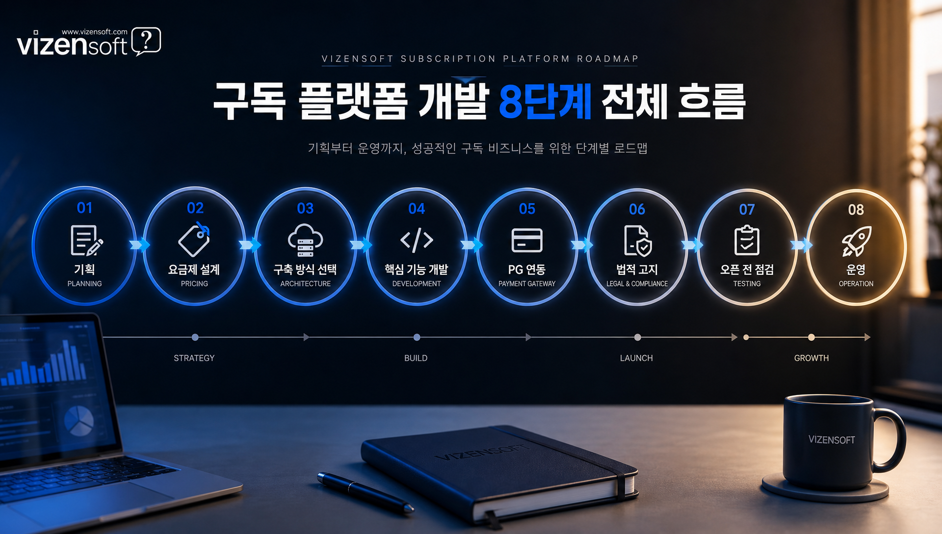 구독 플랫폼 개발 8단계 프로세스 다이어그램