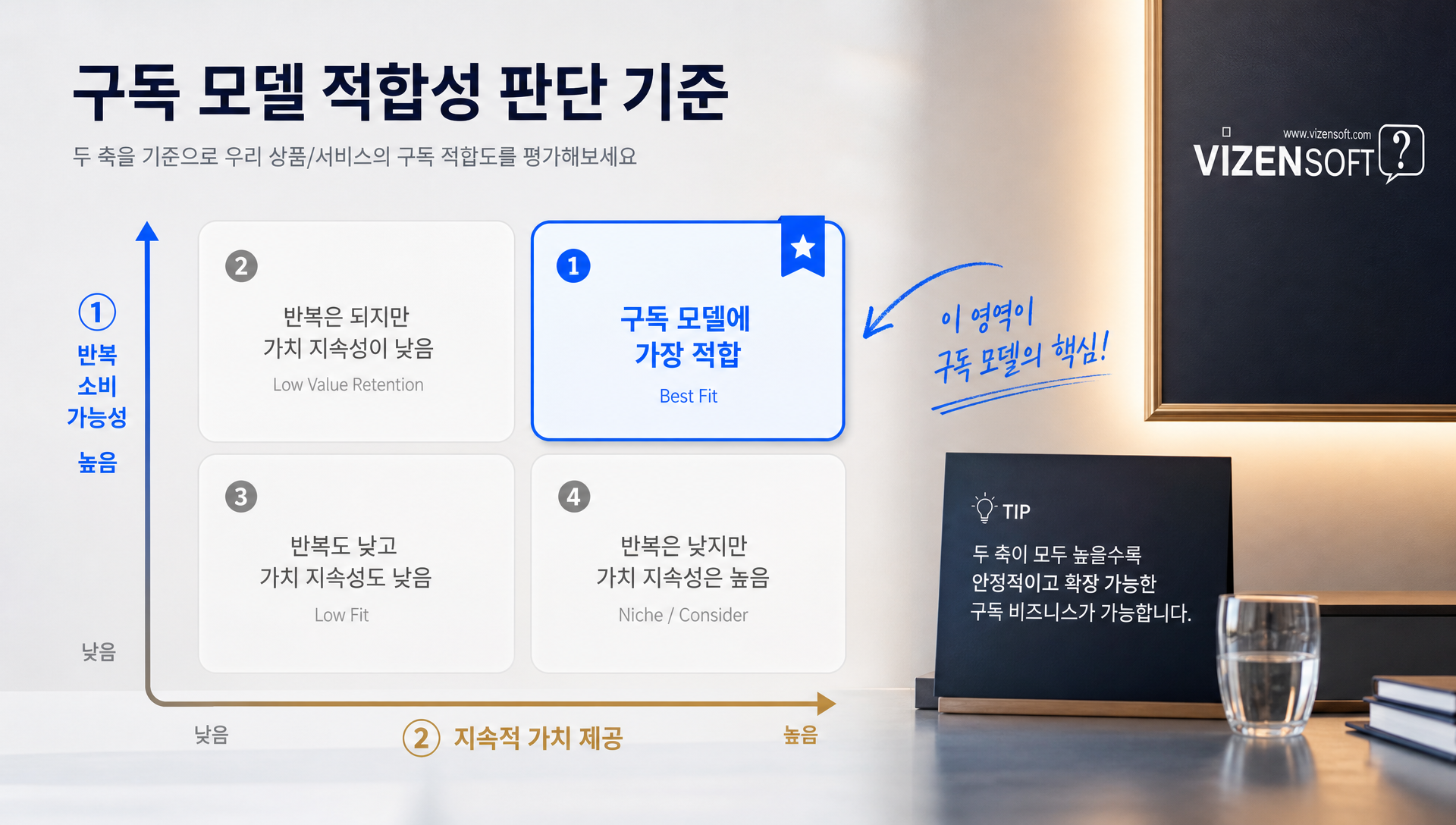구독 모델 적합성 판단 기준 설명 다이어그램