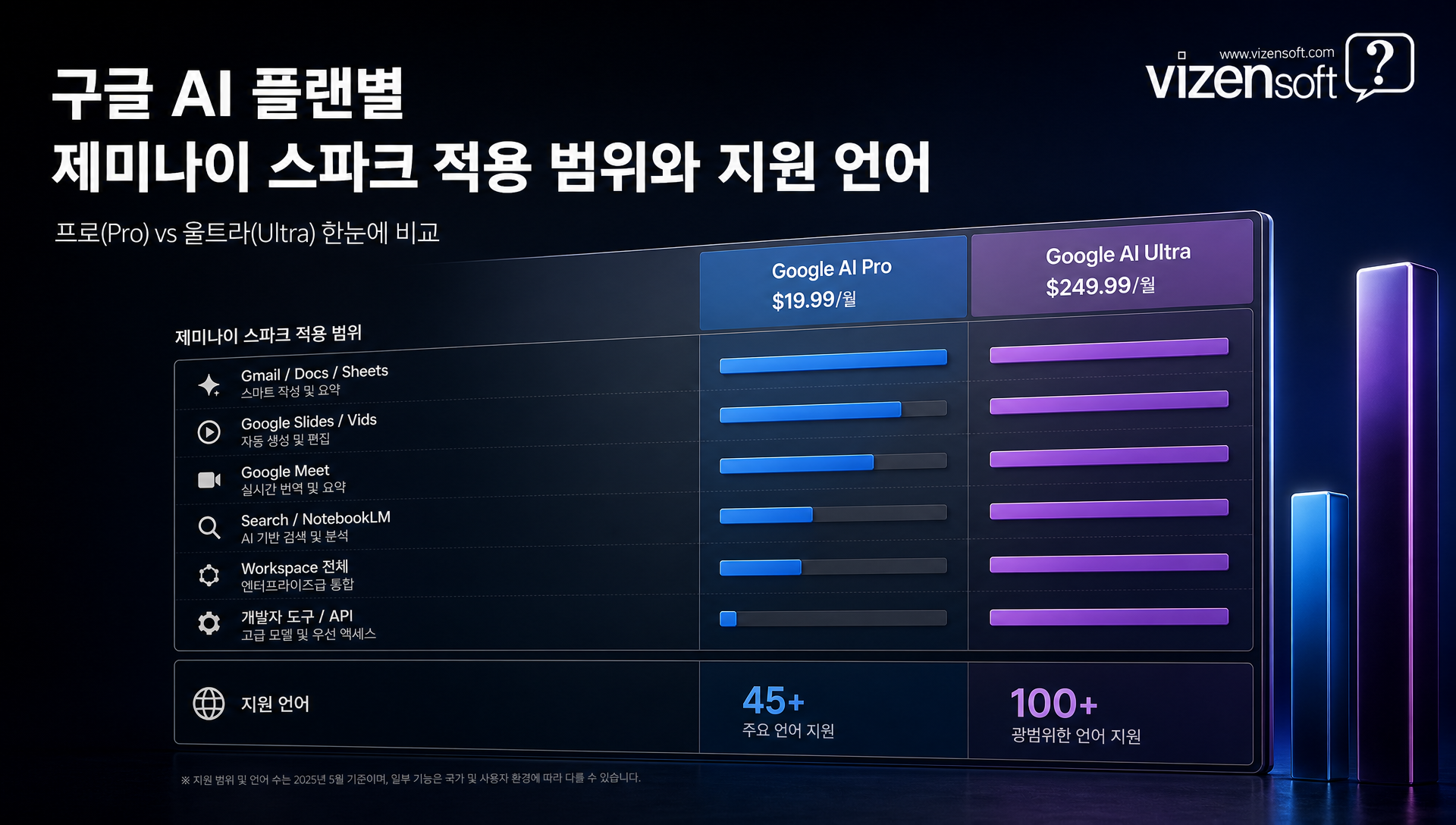 제미나이 스파크 적용 대상별 지원 언어 및 연동 도구 비교표