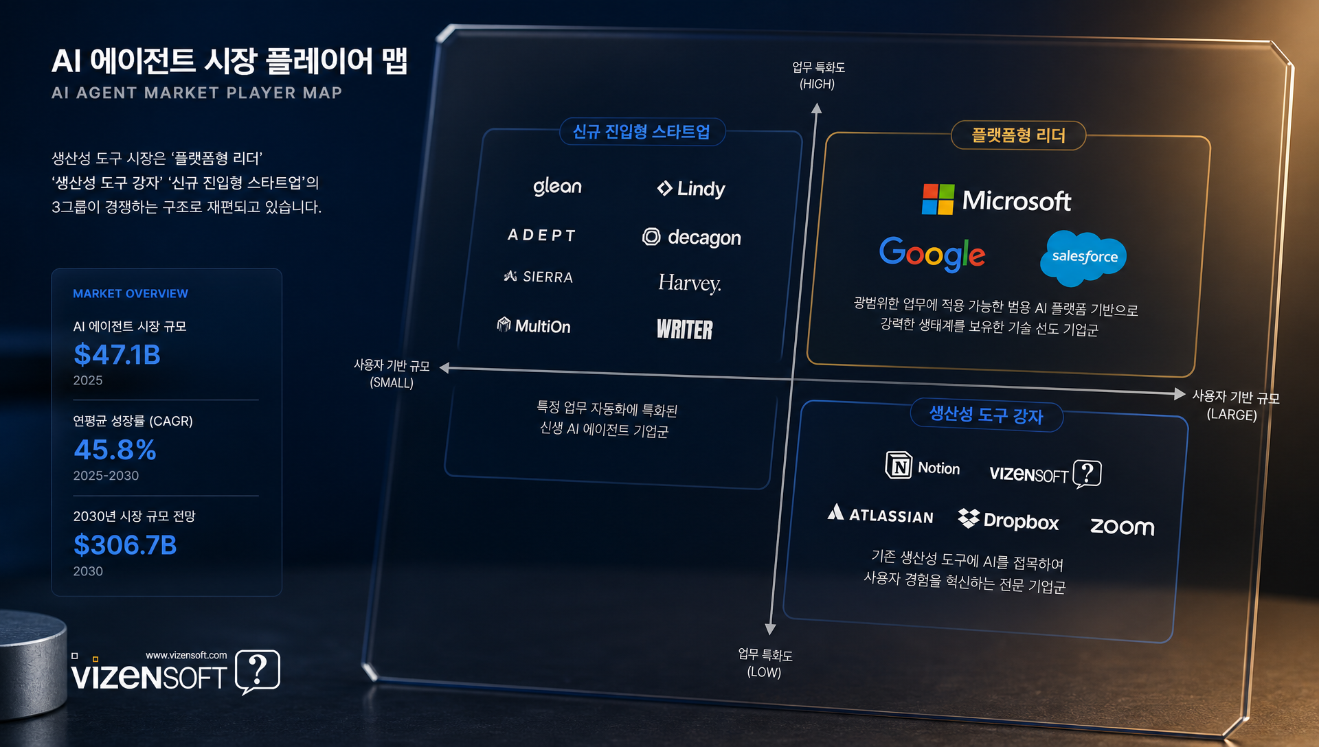 AI 에이전트 시장 경쟁 구도: 플랫폼형, 생산성 도구, 스타트업 분석