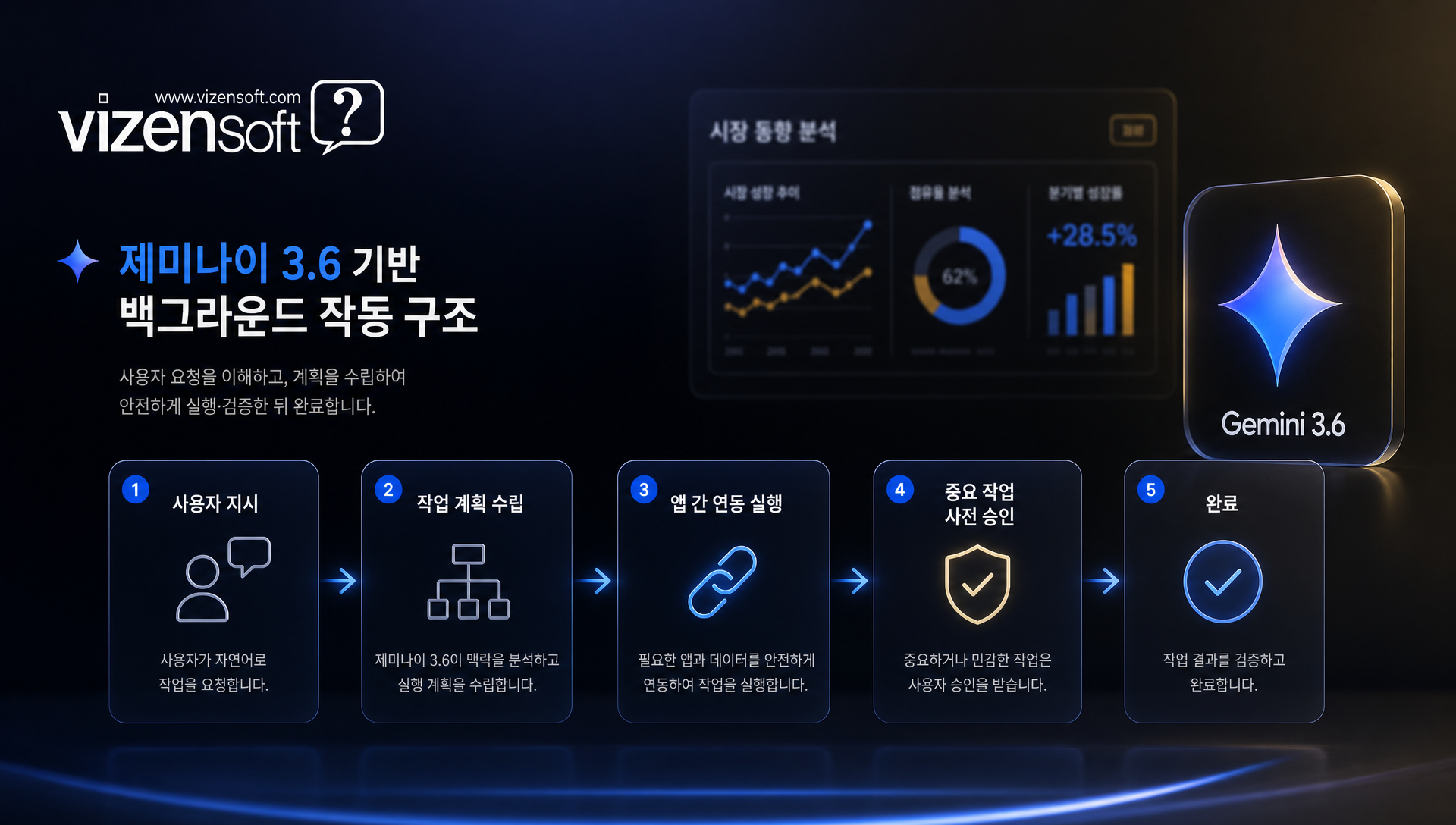 제미나이 3.6 백그라운드 상시 작동 기술 구조 설명