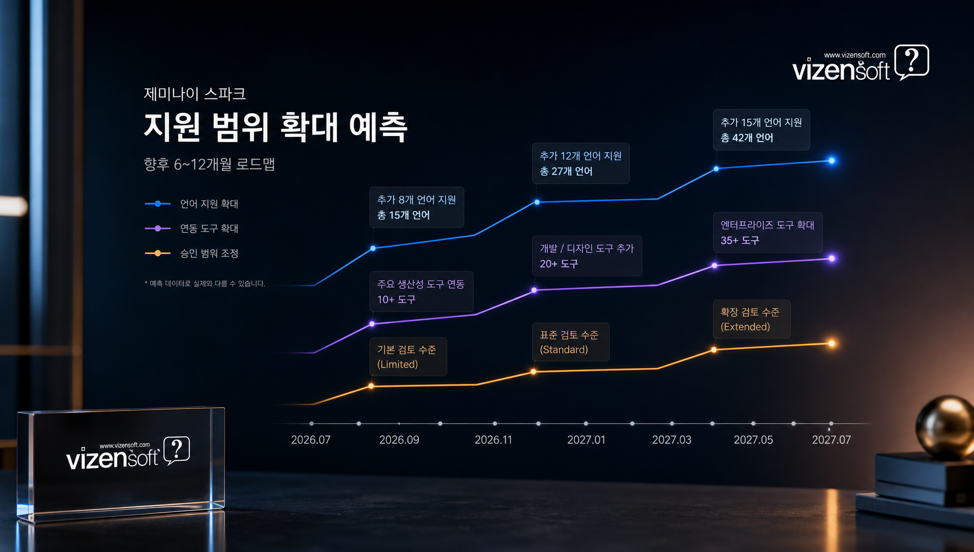 향후 6~12개월 제미나이 스파크 기능 확장 시나리오 예측