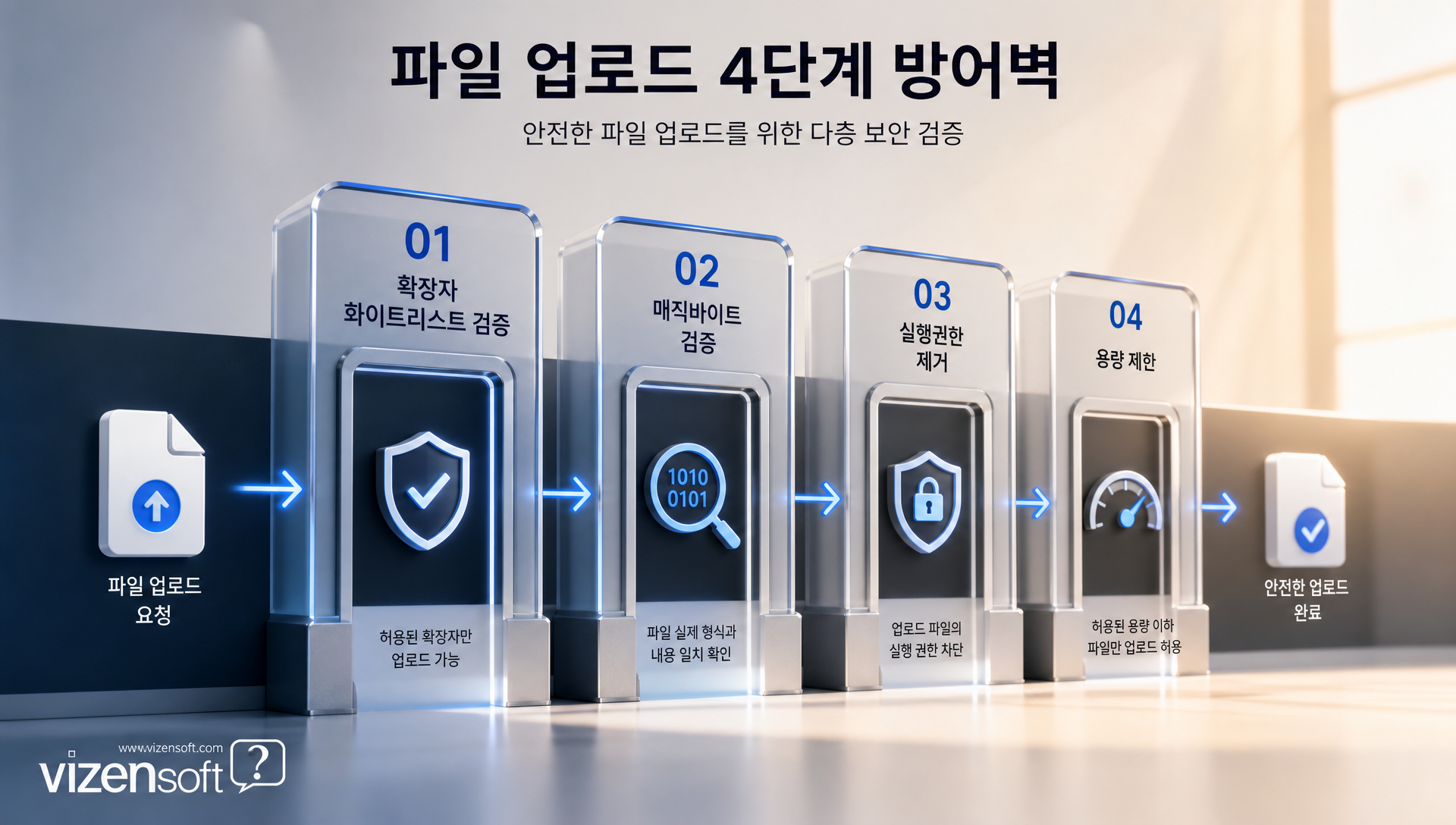 파일 업로드 취약점과 웹셸 차단 기술 설명