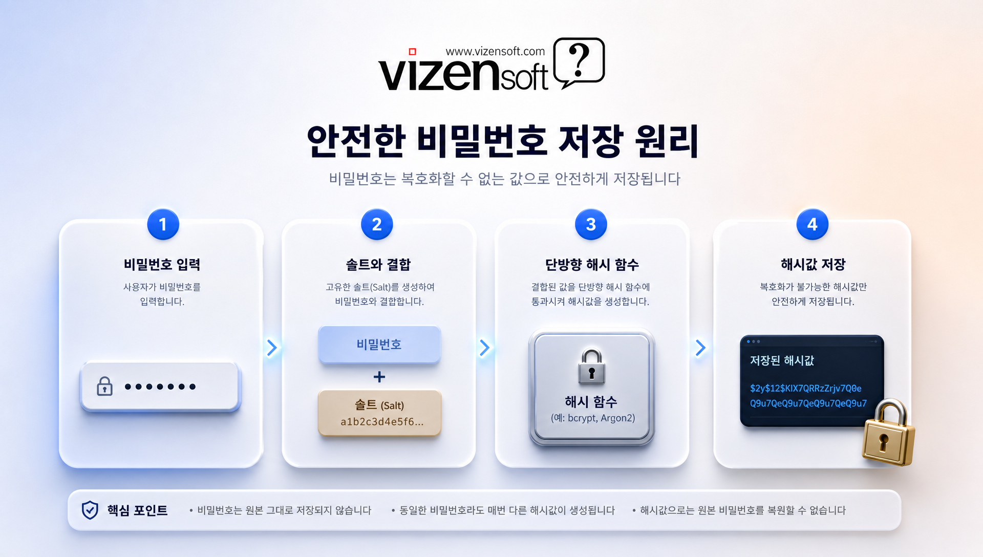 비밀번호 해시 저장과 로그인 보안 체계 안내