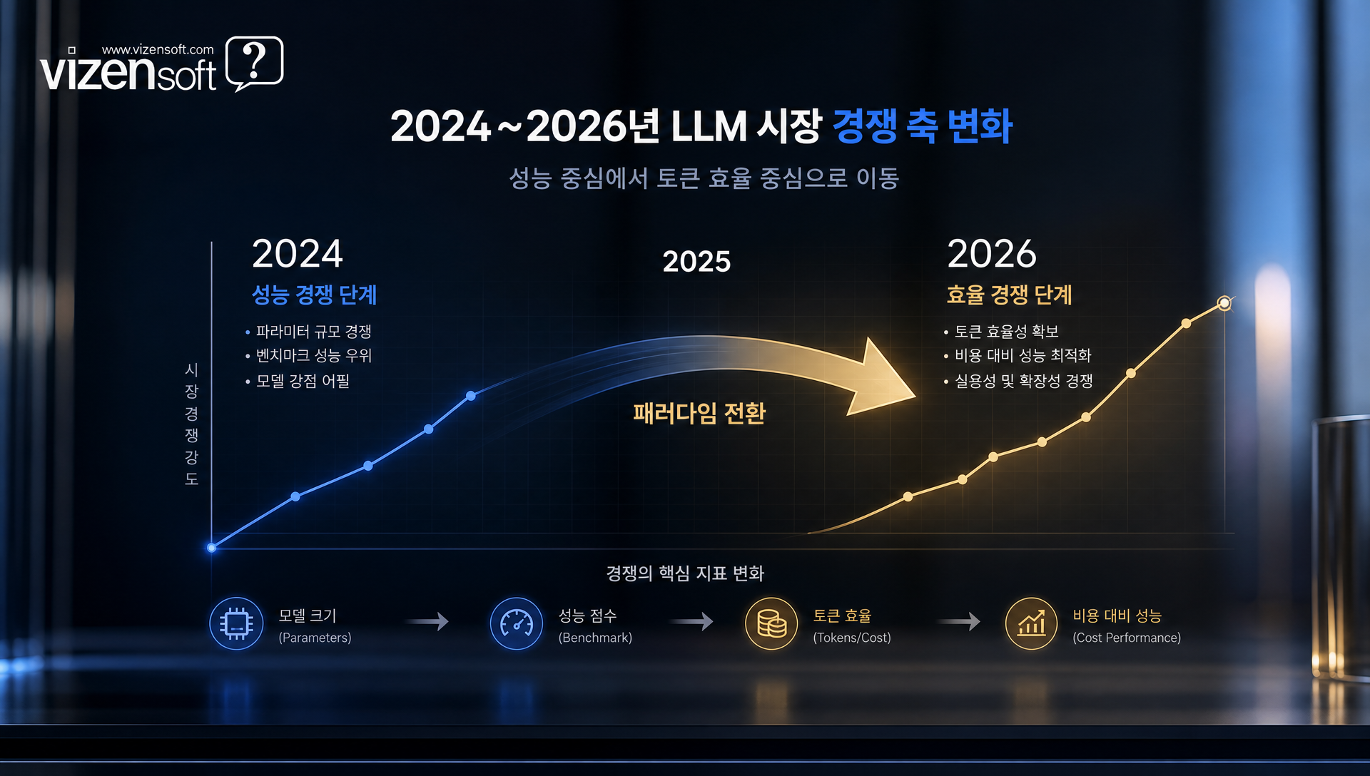 LLM 시장 동향 분석 및 토큰 효율 경쟁 추이 그래프