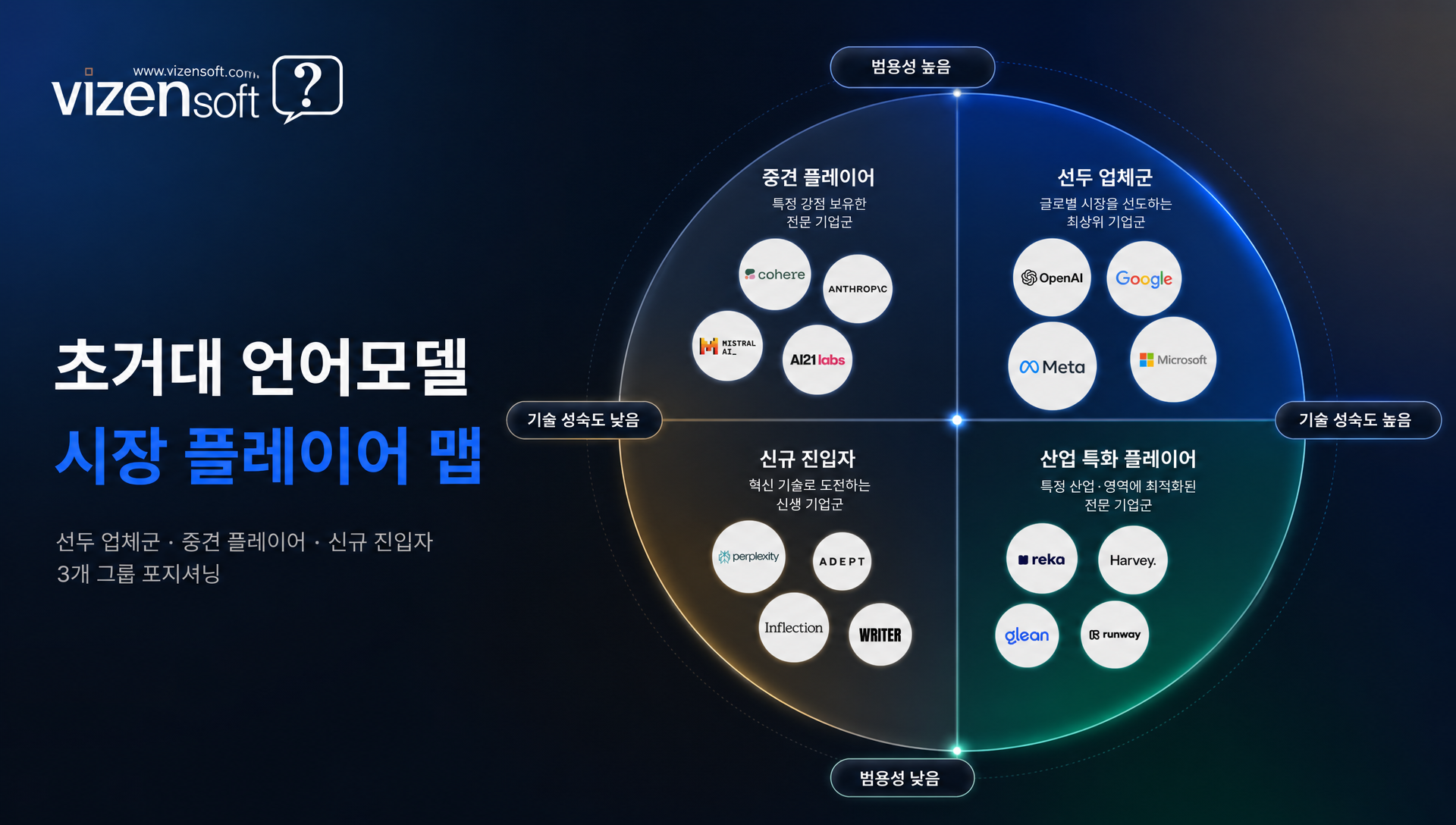 초거대 모델 시장 플레이어 전략 분석 및 포지셔닝