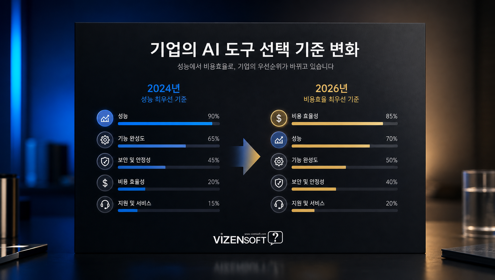 기업의 AI 도구 선택 기준 변화 및 비용 민감도 추이
