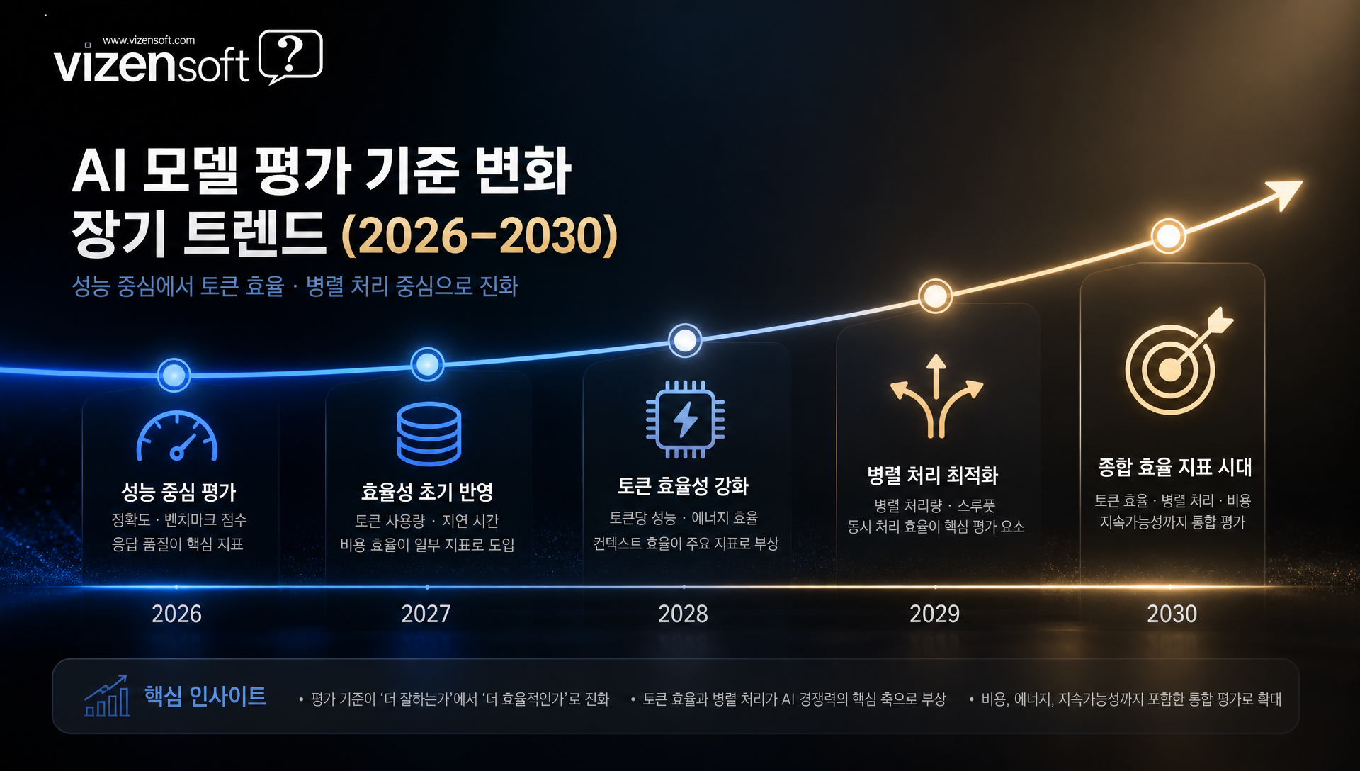 3~5년 장기 시나리오 및 토큰 최적화 표준화 전망