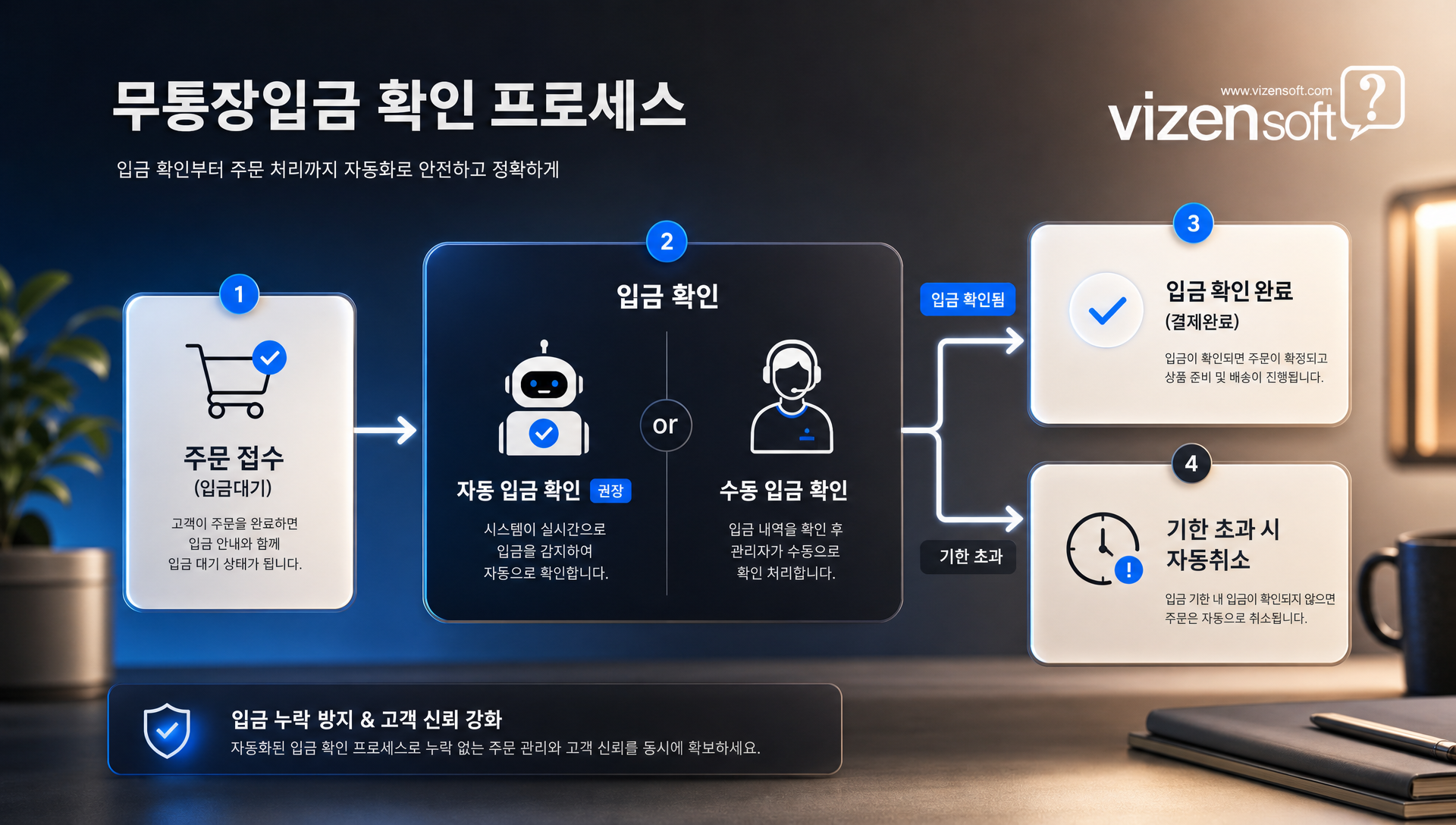 무통장입금 확인 및 자동 처리 설정 화면