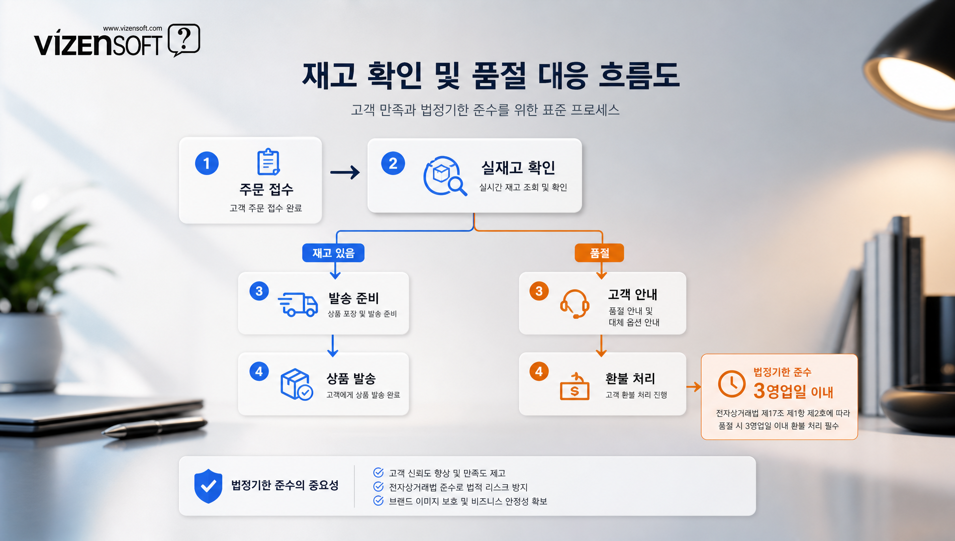 실재고 확인 및 품절 처리 절차 가이드