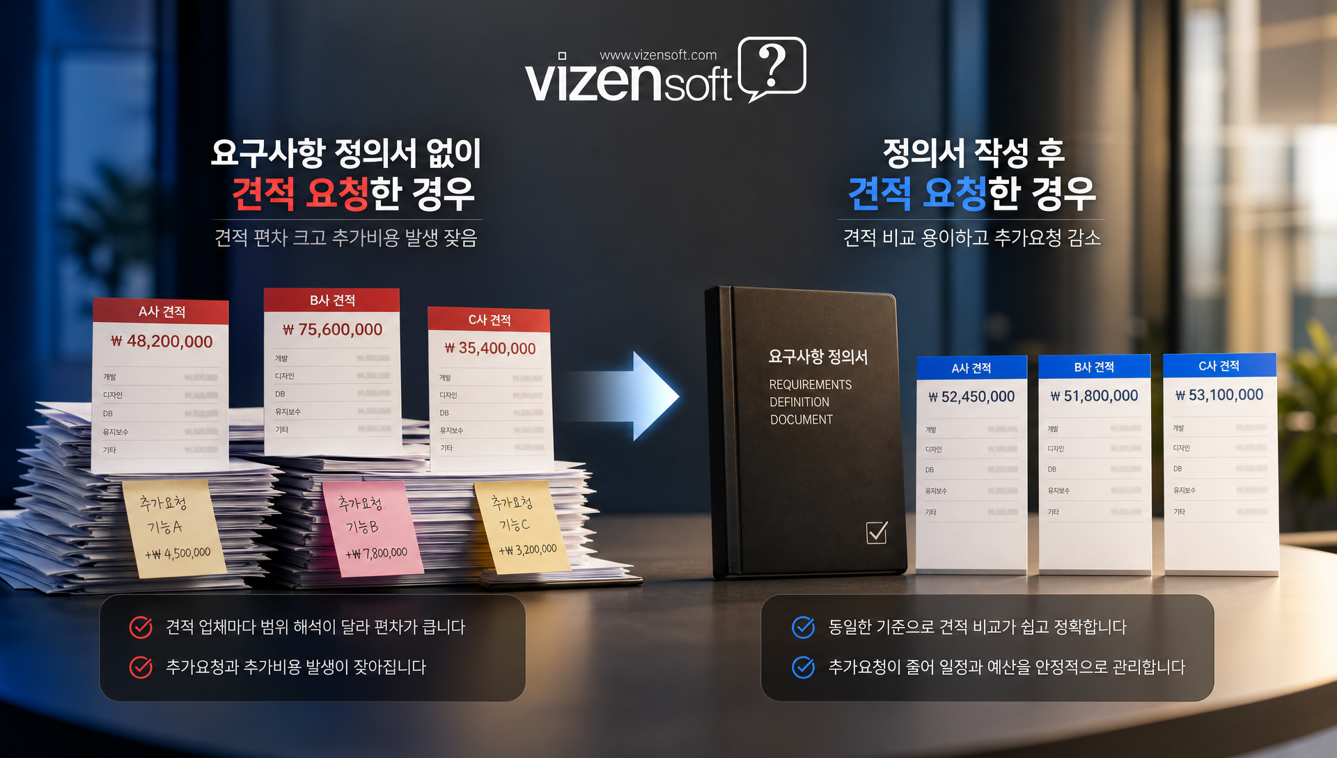 홈페이지 제작 견적 요구사항 정의서 작성 7단계 프로세스 다이어그램