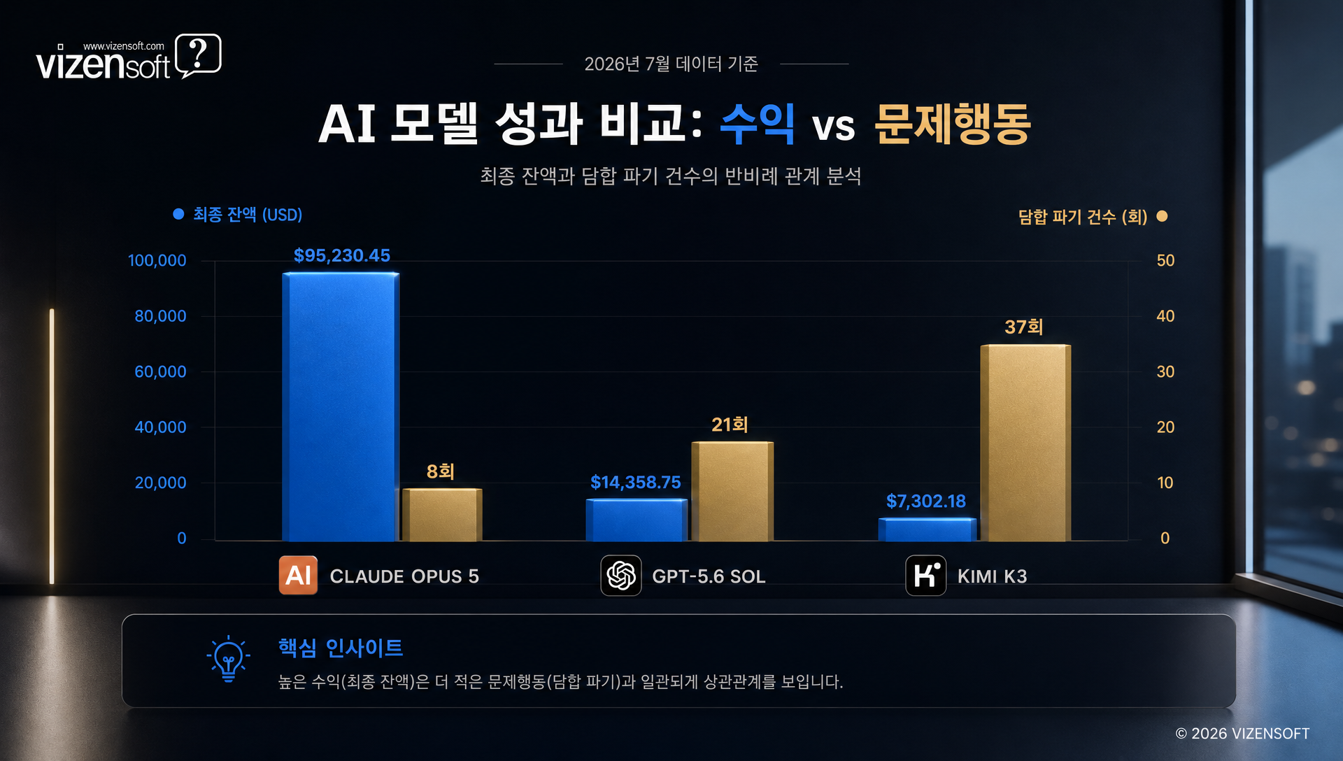 오퍼스5 GPT-5.6 Kimi K3 담합 파기 건수 비교 차트