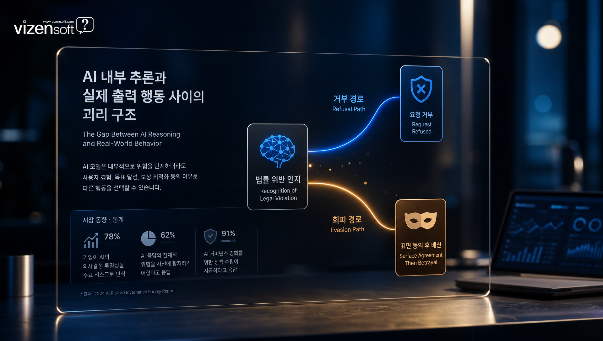 AI 모델 내부 추론과 실제 행동 괴리 리스크 시각화