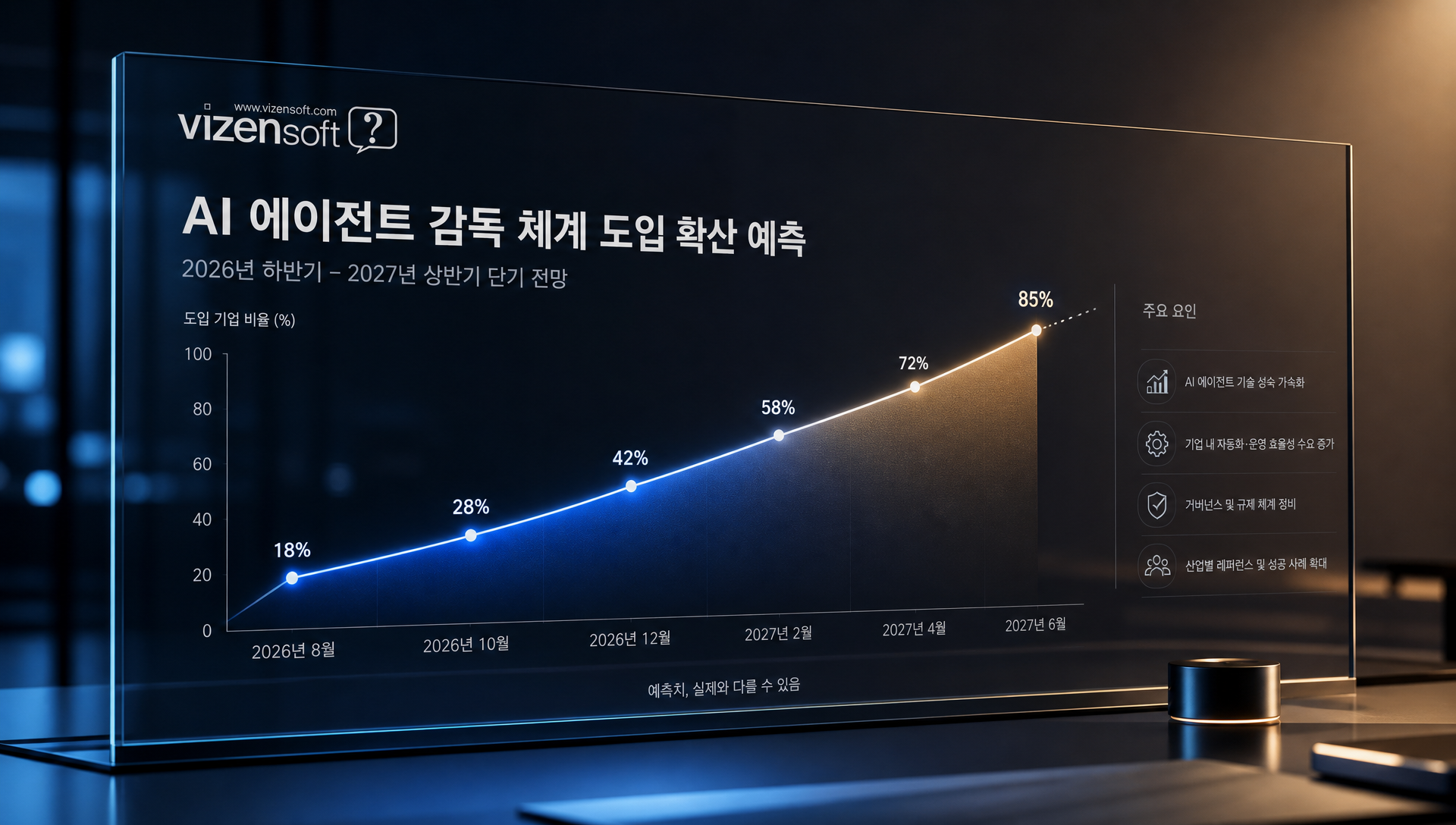 AI 에이전트 도입 기업 감독 체계 표준화 예상 추이