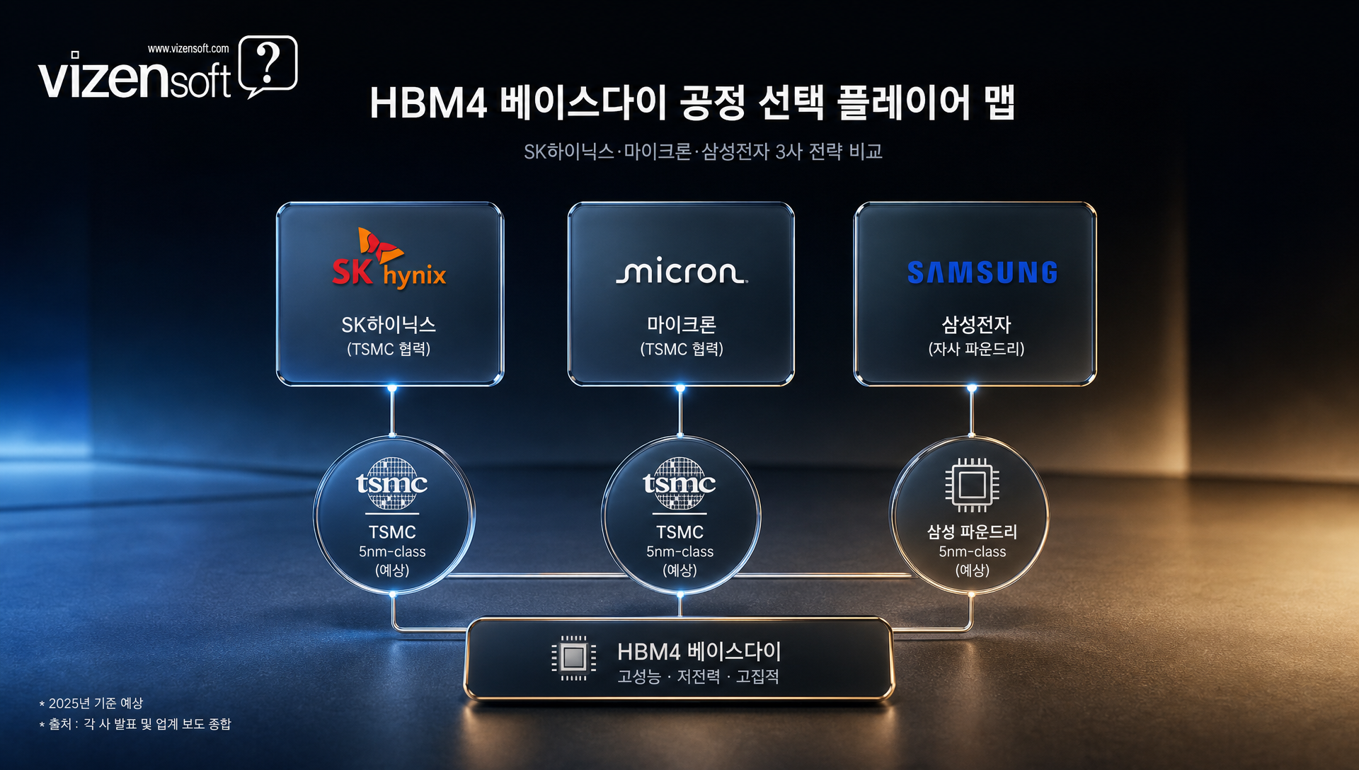 D램 공정과 로직 공정의 특성 차이를 설명하는 기술 다이어그램