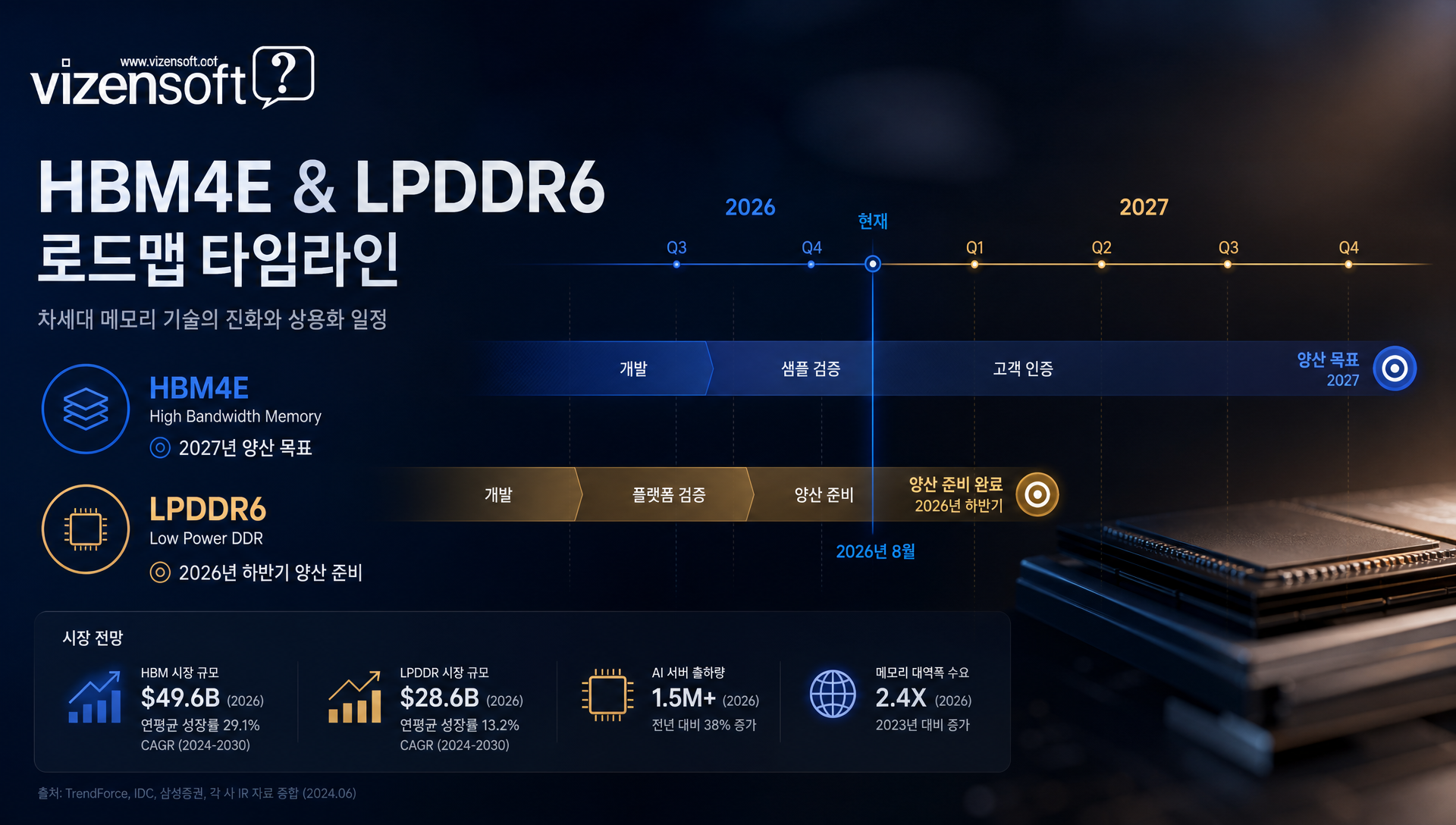 스마트폰용 LPDDR6, LPW, LLW D램의 양산 일정 및 성능 목표