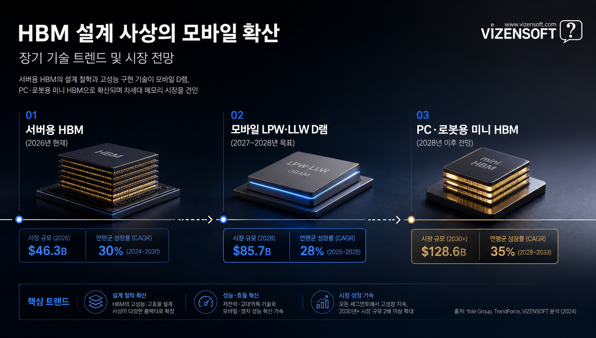 모바일 HBM 기술 개발 및 2027~2028년 목표 로드맵