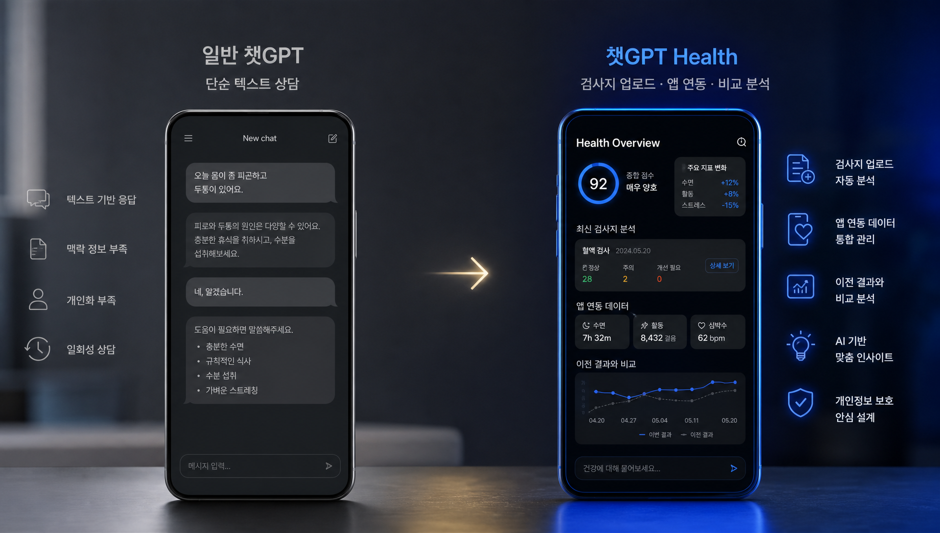 챗GPT Health 연동 기능 비교 및 데이터 활용 범위