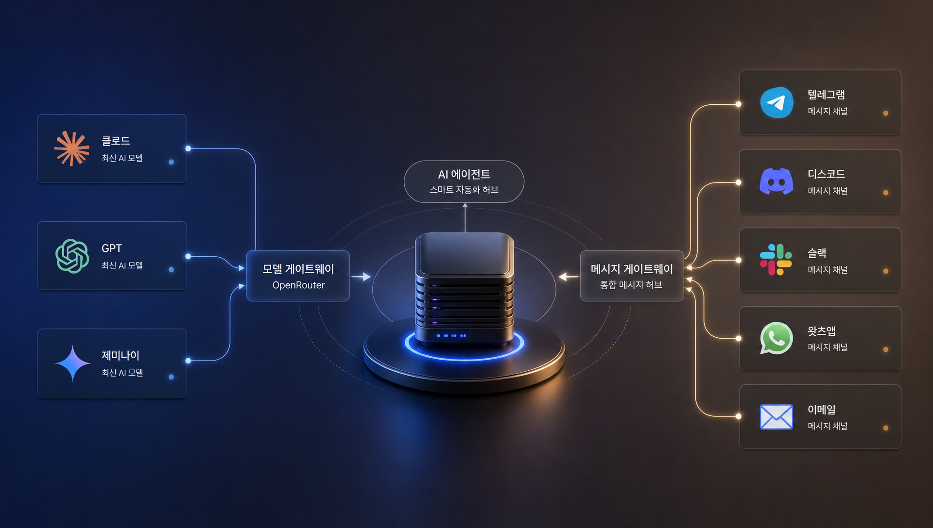 LLM API 모델 연결 및 메신저 게이트웨이 모드 구성도
