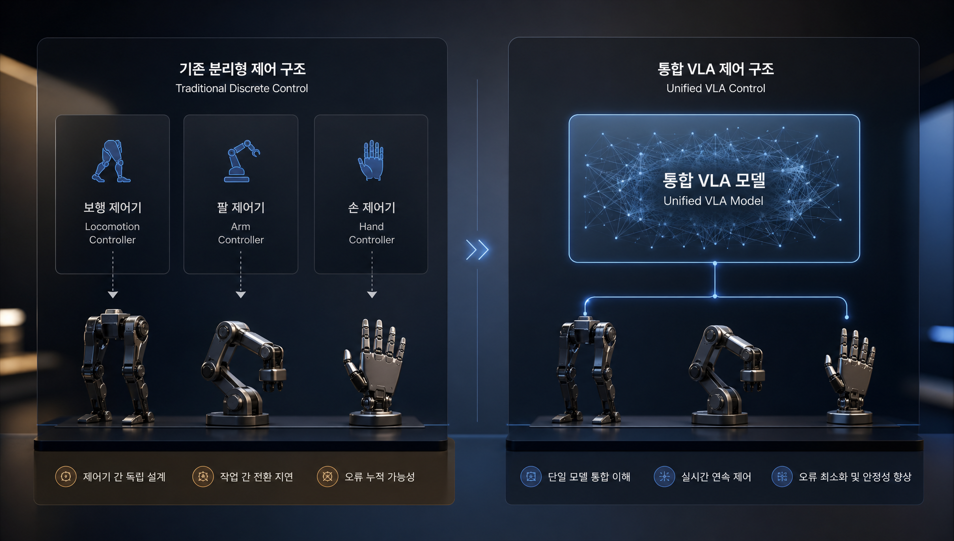 통합 VLA 모델의 시각·언어·행동 처리 흐름과 전신 제어 아키텍처