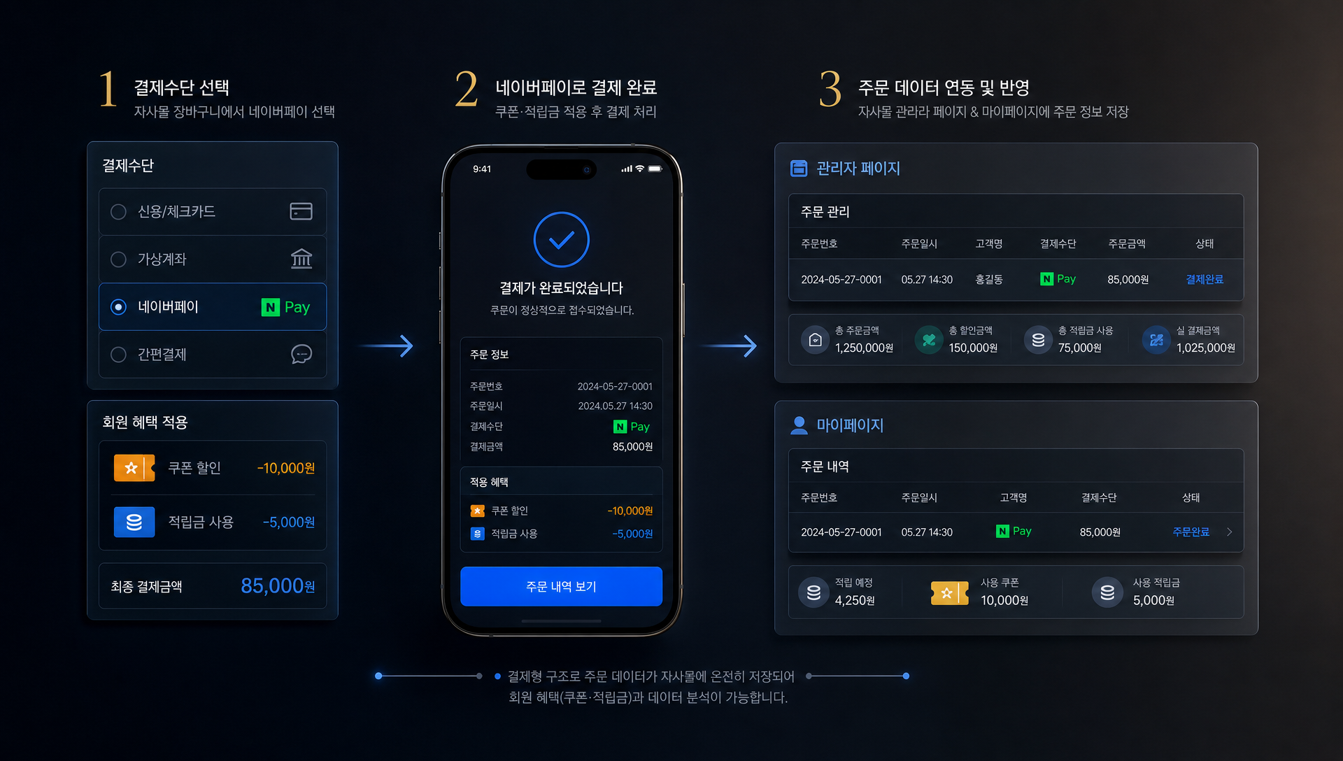 주문형과 결제형 병행 운영 시나리오 흐름도