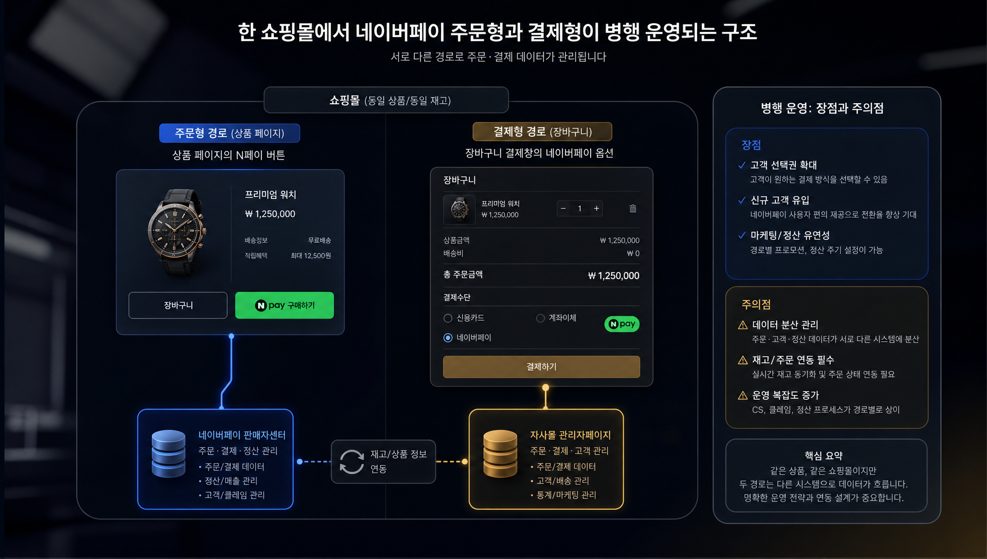 네이버페이 주문형 결제형 핵심 차이 비교표