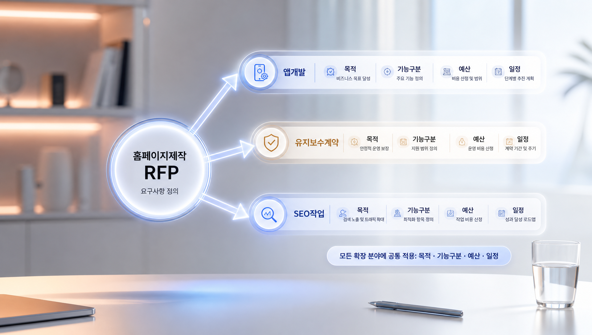 RFP 작성 완료 전 점검해야 할 9가지 체크리스트