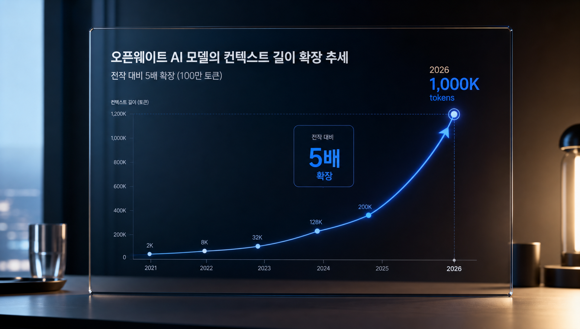 M3의 컨텍스트 길이 확장과 100만 토큰 처리 능력을 시각화한 차트