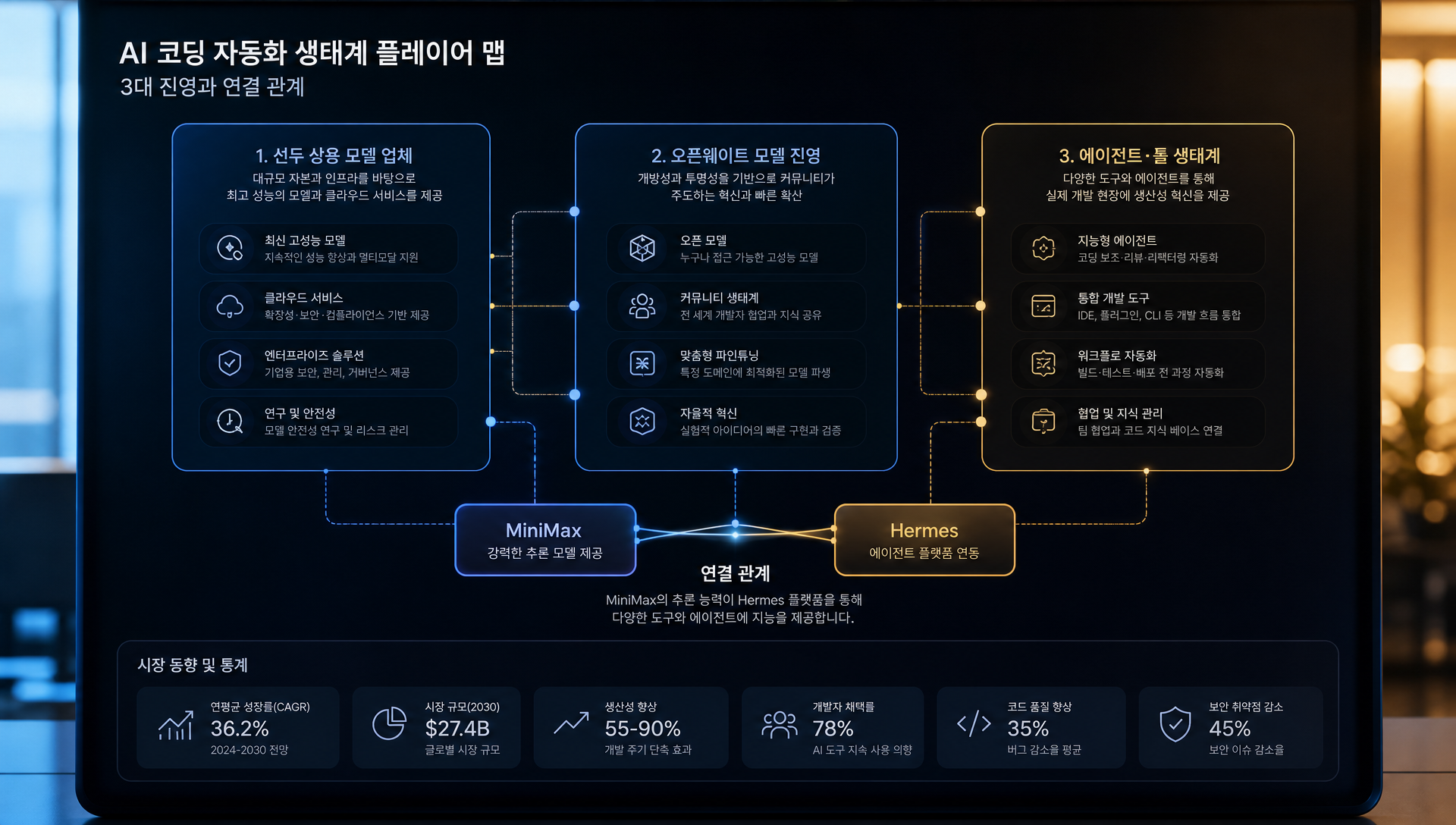 오픈웨이트 모델과 폐쇄형 상용 모델의 시장 구도 및 에이전트 생태계 다이어그램