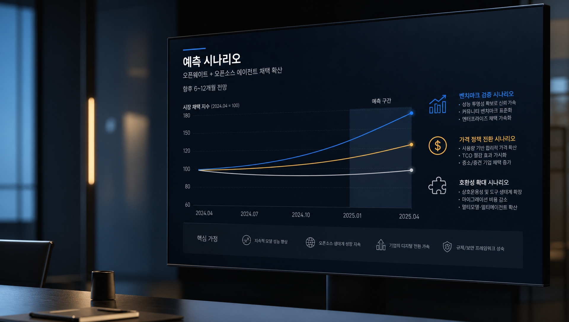 향후 6~12개월 오픈웨이트 모델과 에이전트 조합 확산 추세 예측 차트