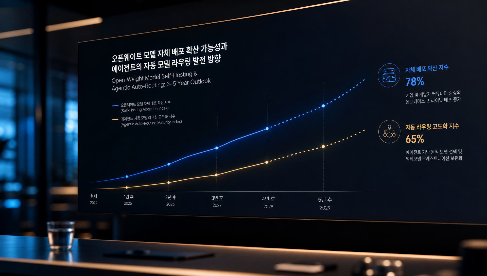 3~5년 장기 시나리오: 자체 배포와 자동 모델 라우팅 에이전트 구조