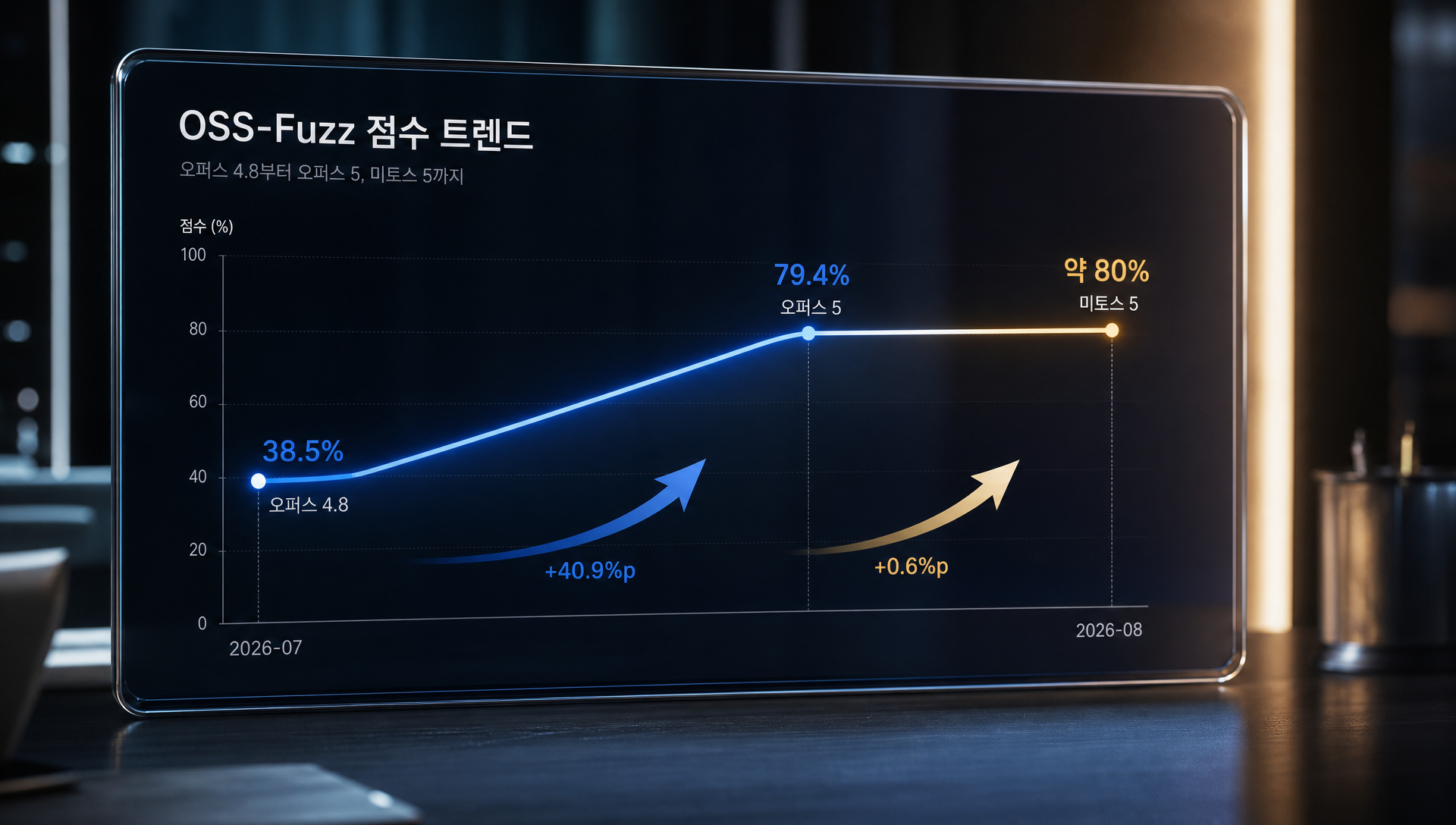 AI 보안 벤치마크 평가 체계 및 표준화 현황 그래프