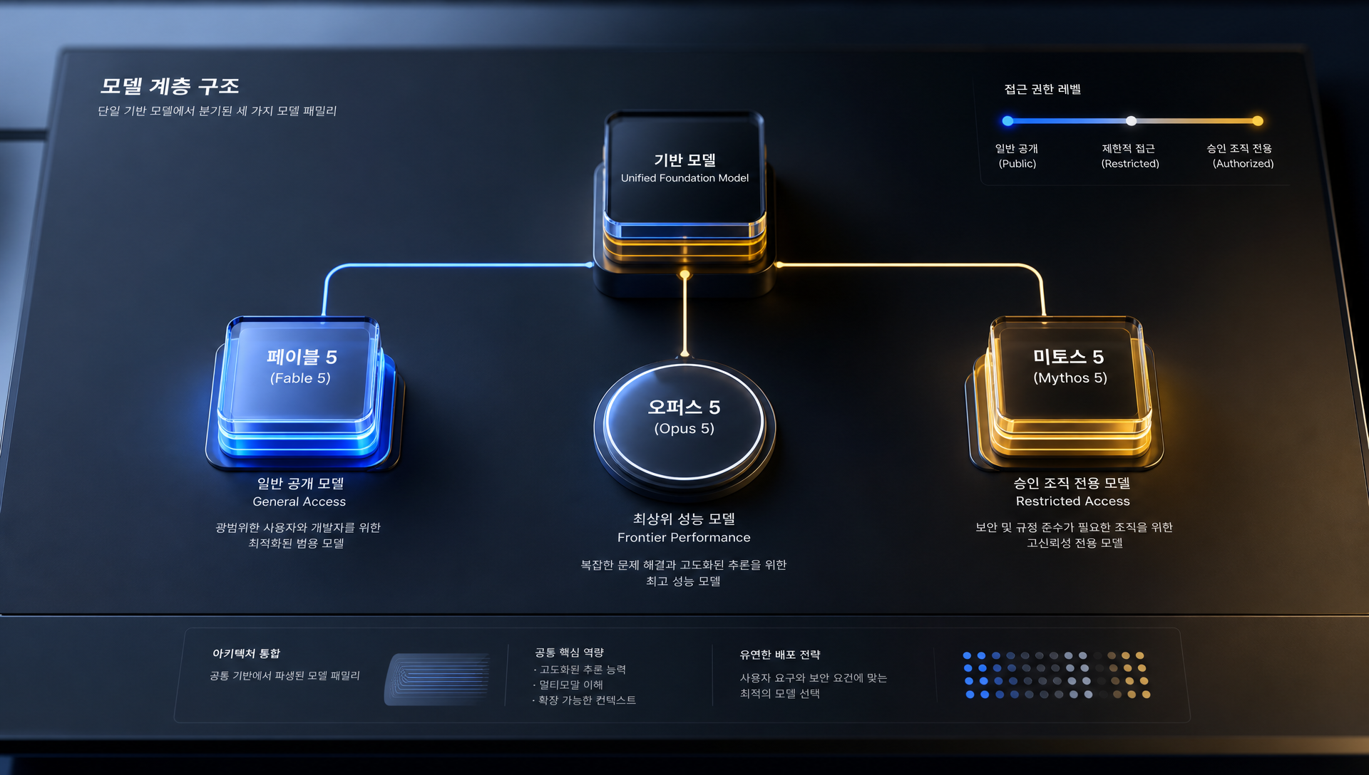앤트로픽 이중 모델 전략 및 접근 통제 정책 구조도