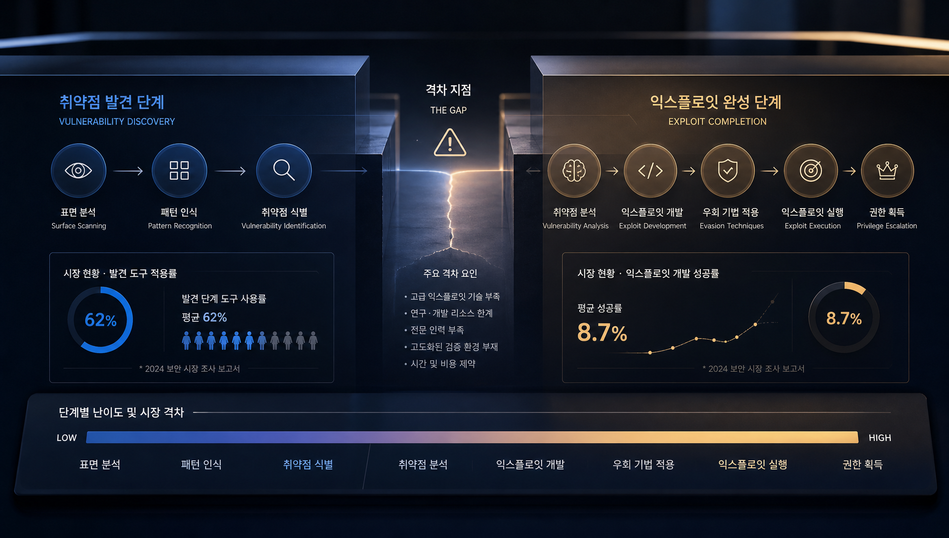취약점 발견과 익스플로잇 완성 사이의 기술적 난이도 비교