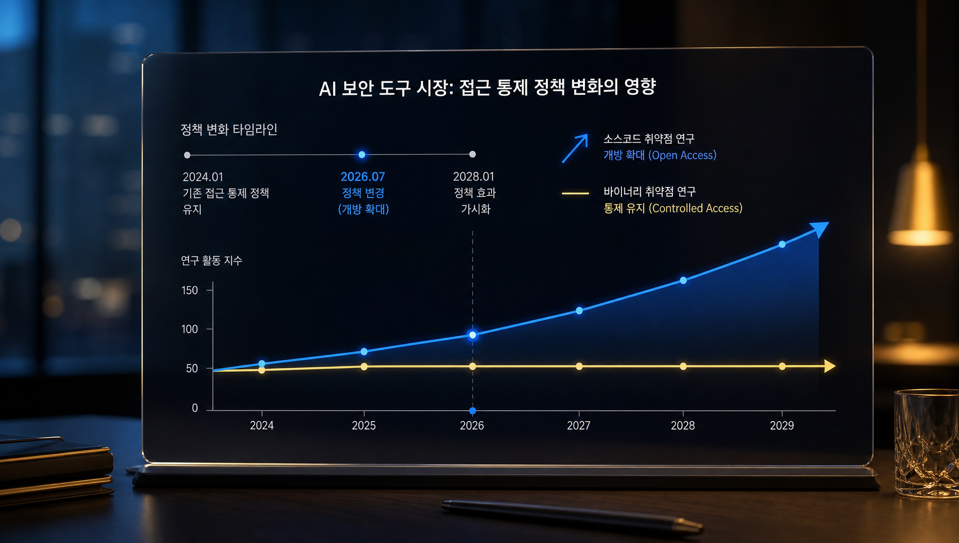 AI 보안 능력의 시장 정책 및 접근 통제 재편 현황