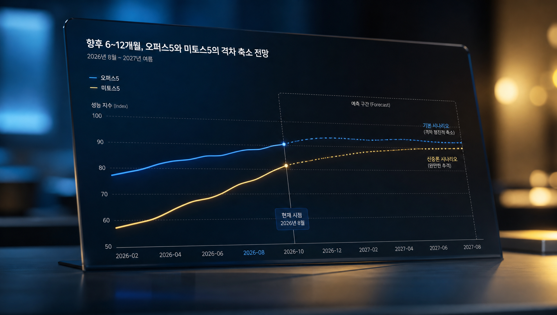 향후 6~12개월 AI 보안 능력 격차 축소 속도 예측