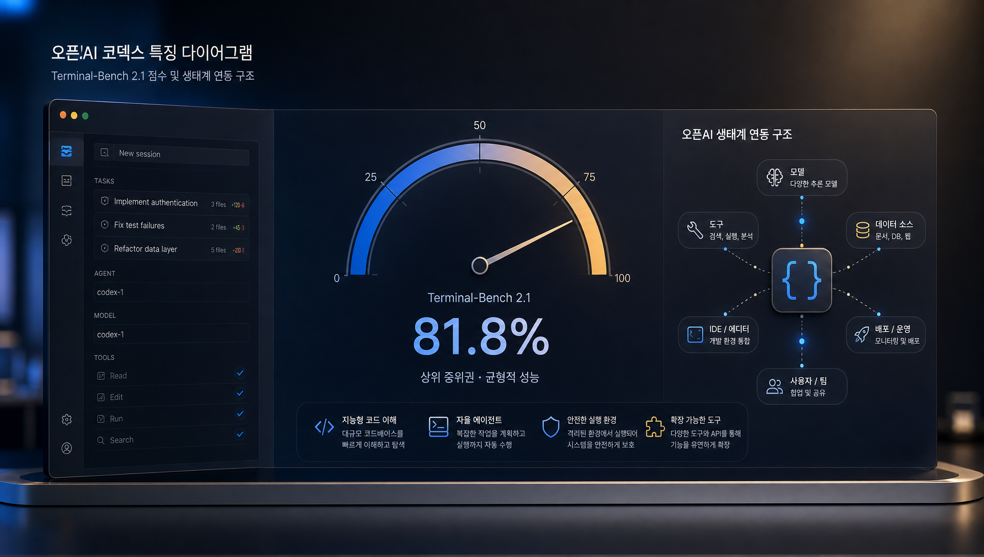 오픈AI 코덱스 중위권 성능과 데스크톱 앱 기반 사용 방식