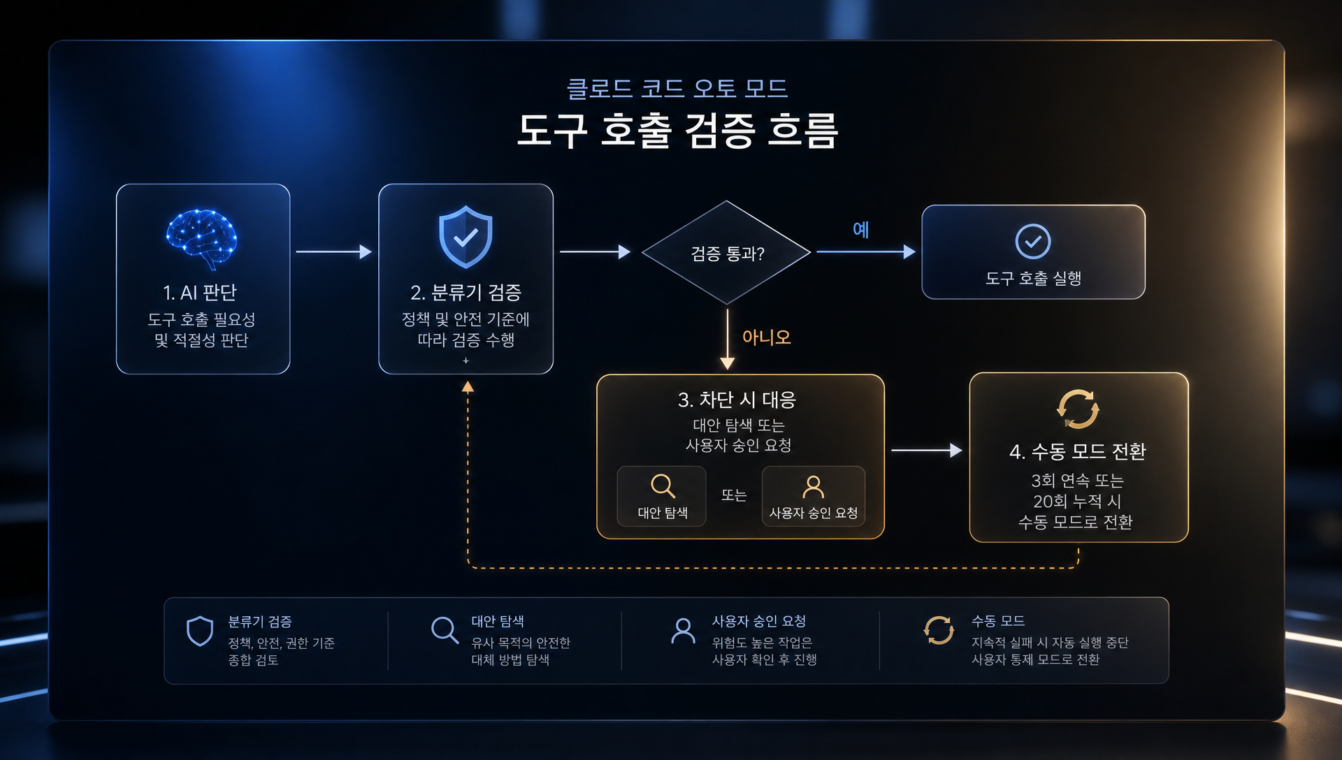 세션 길이 증가에 따른 사람의 판단력 저하와 승인 피로 현상