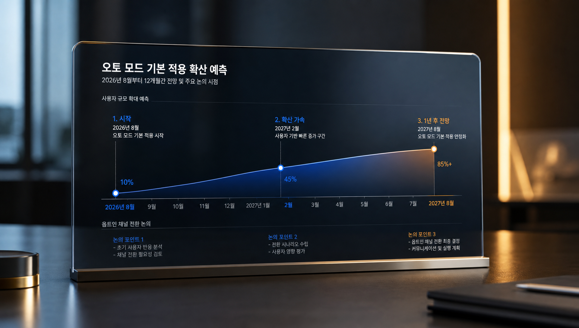 향후 6~12개월 오토 모드 기본 적용 이후 시장 변화 예측